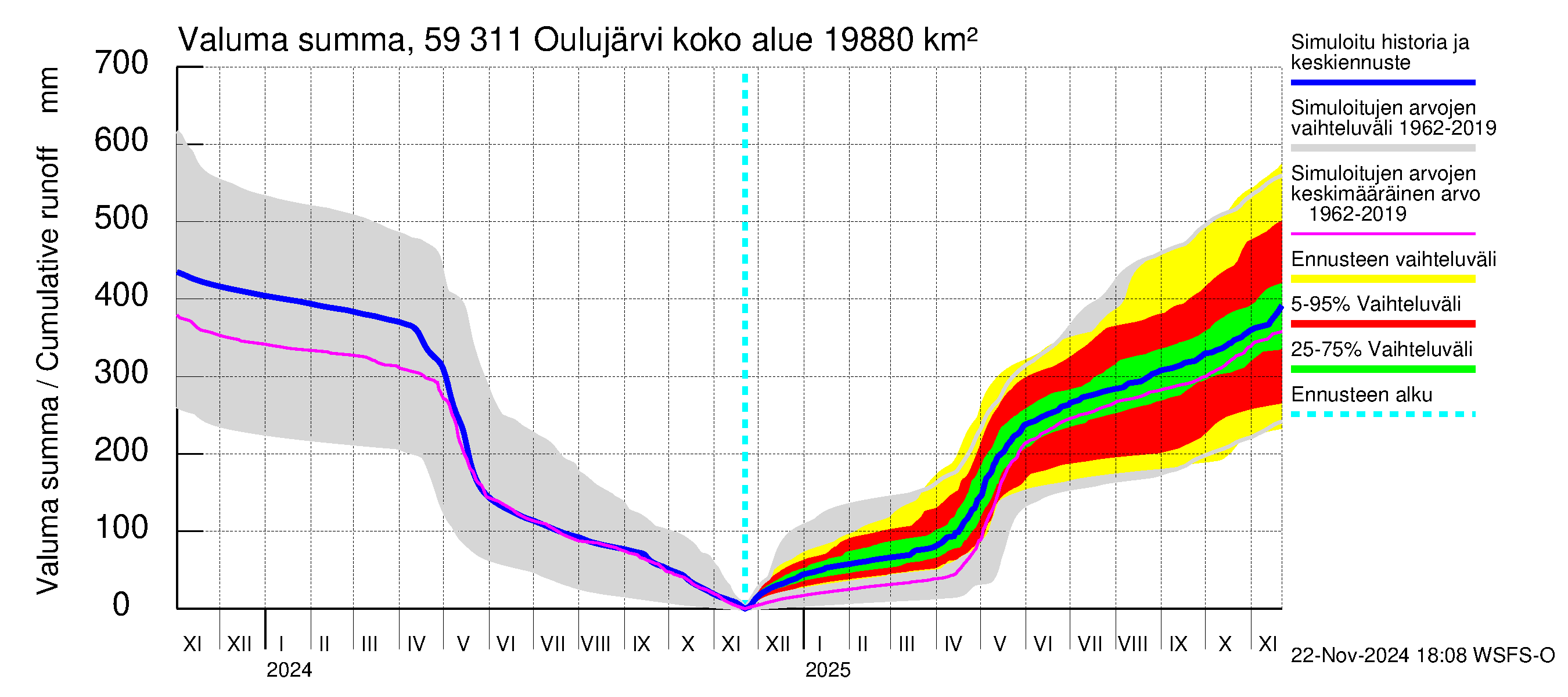 Oulujoen vesistöalue - Oulujärvi Vaala: Valuma - summa