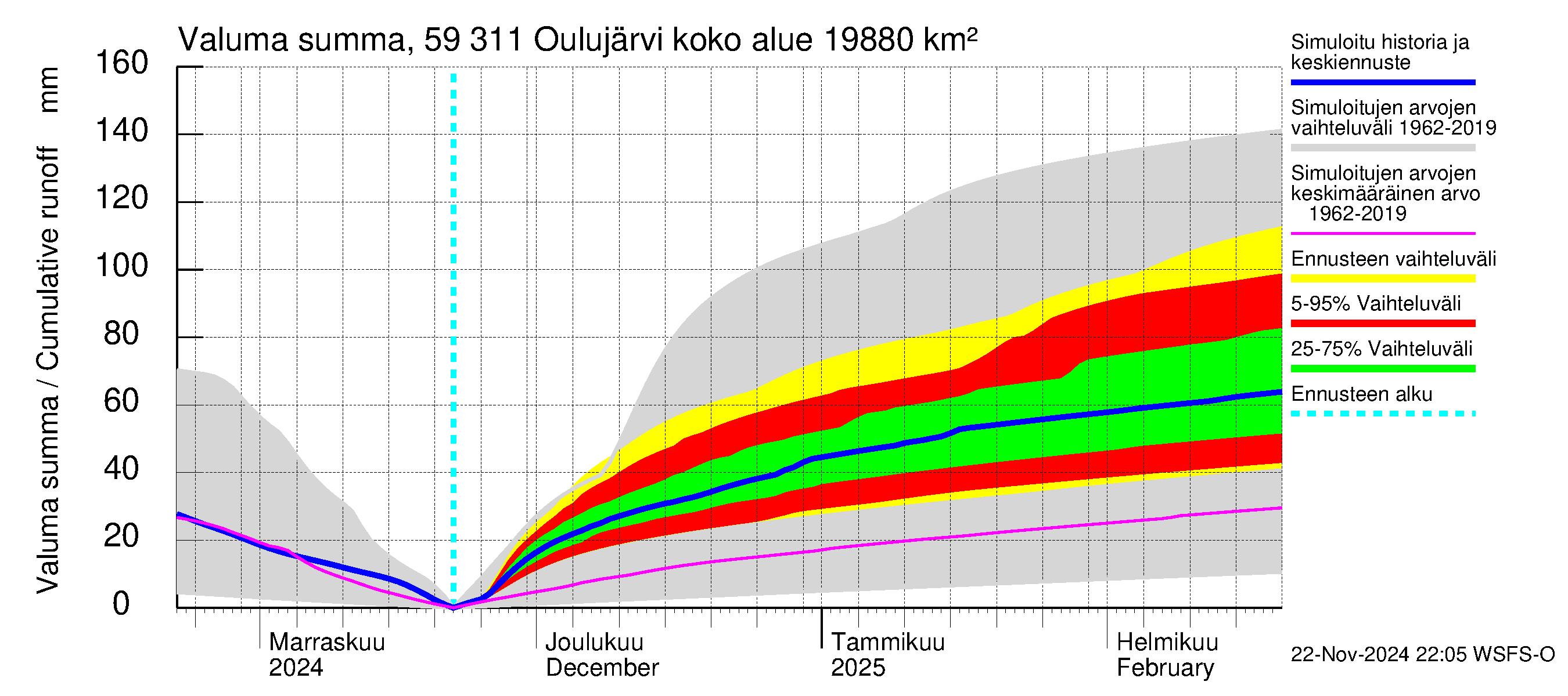 Oulujoen vesistöalue - Oulujärvi Vaala: Valuma - summa