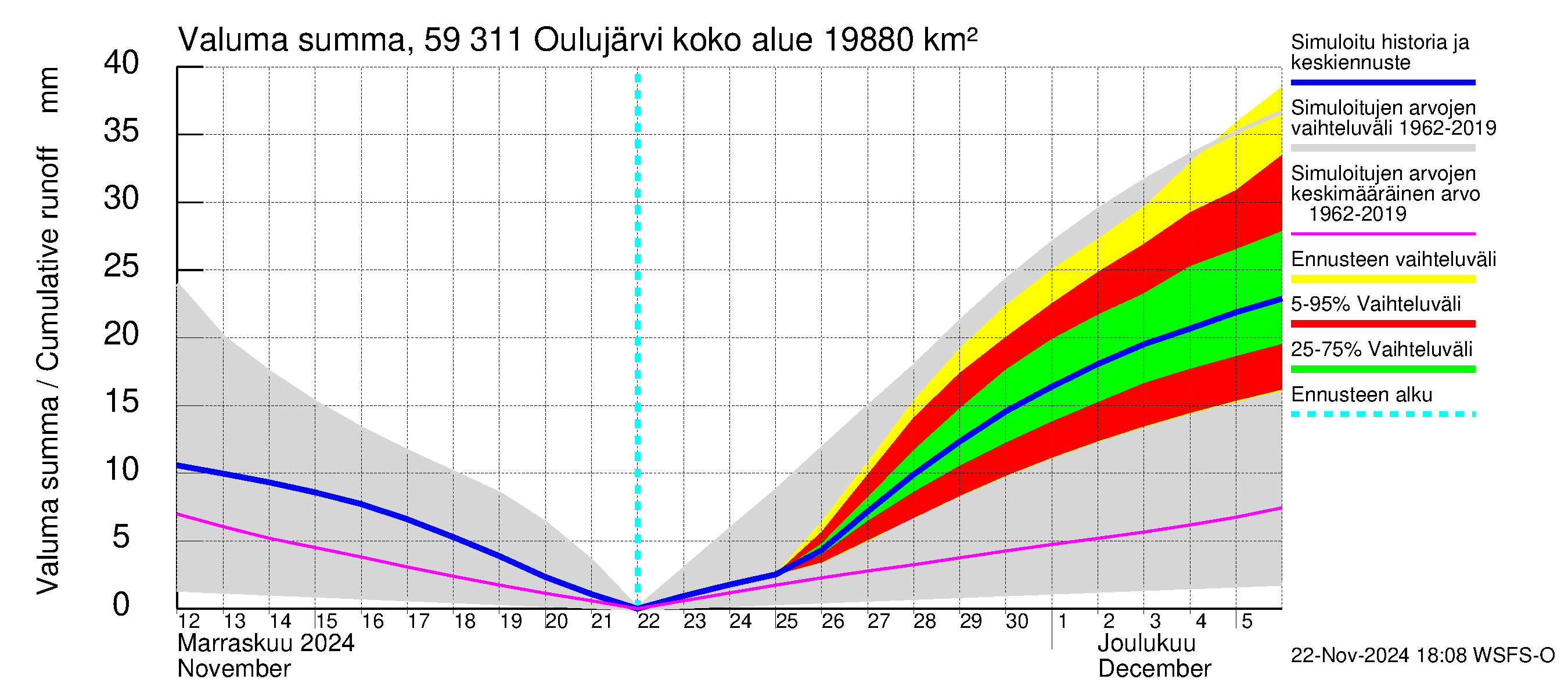 Oulujoen vesistöalue - Oulujärvi Vaala: Valuma - summa