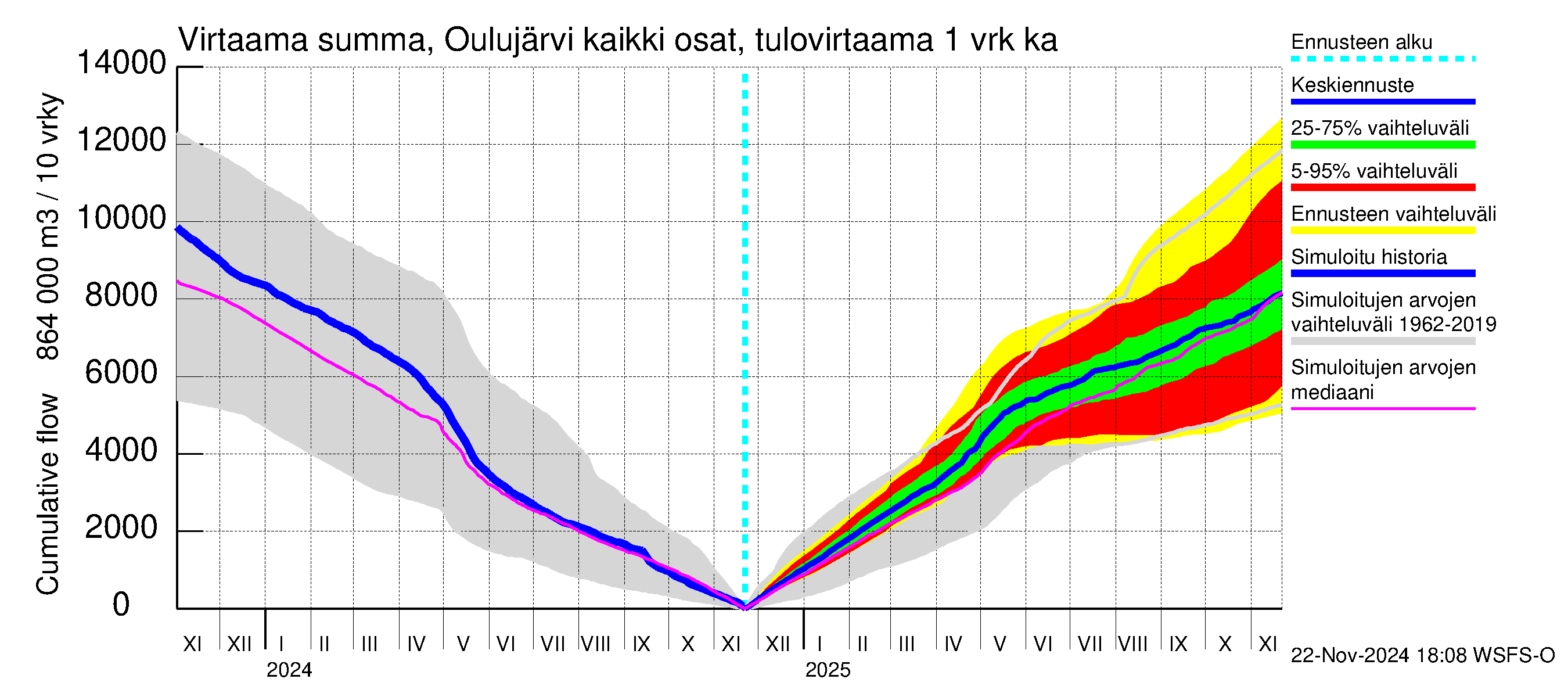 Oulujoen vesistöalue - Oulujärvi Vaala: Tulovirtaama - summa