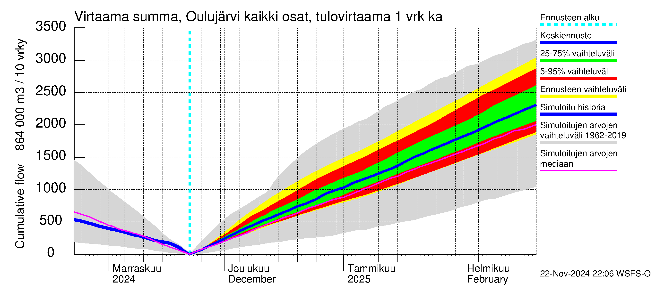 Oulujoen vesistöalue - Oulujärvi Vaala: Tulovirtaama - summa