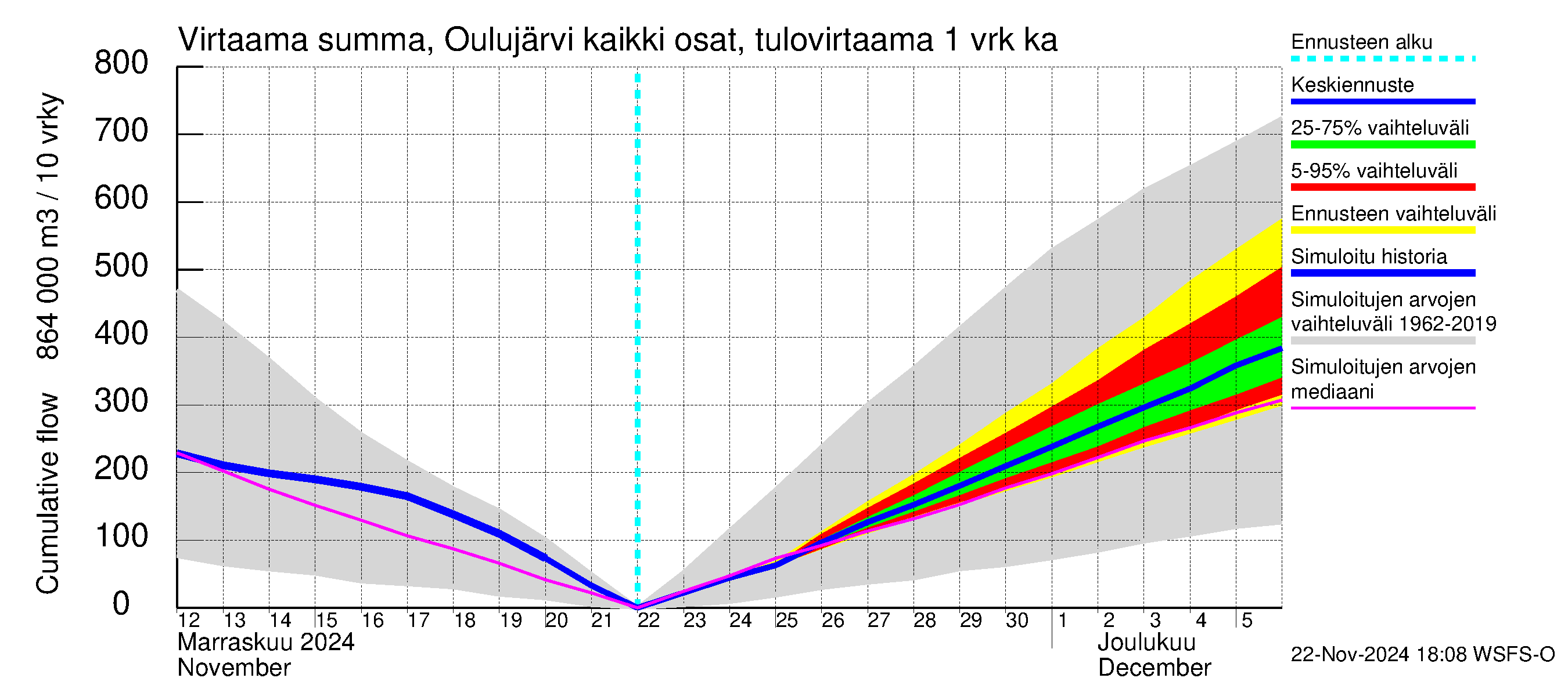 Oulujoen vesistöalue - Oulujärvi Vaala: Tulovirtaama - summa