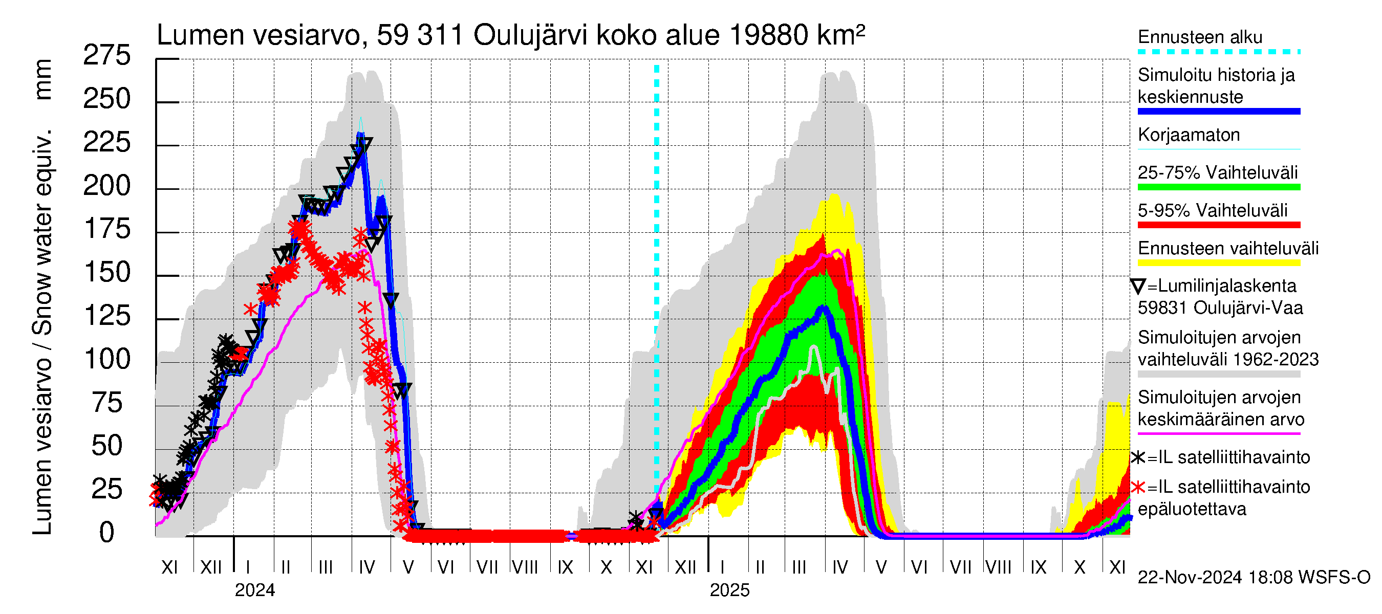 Oulujoen vesistöalue - Oulujärvi Vaala: Lumen vesiarvo