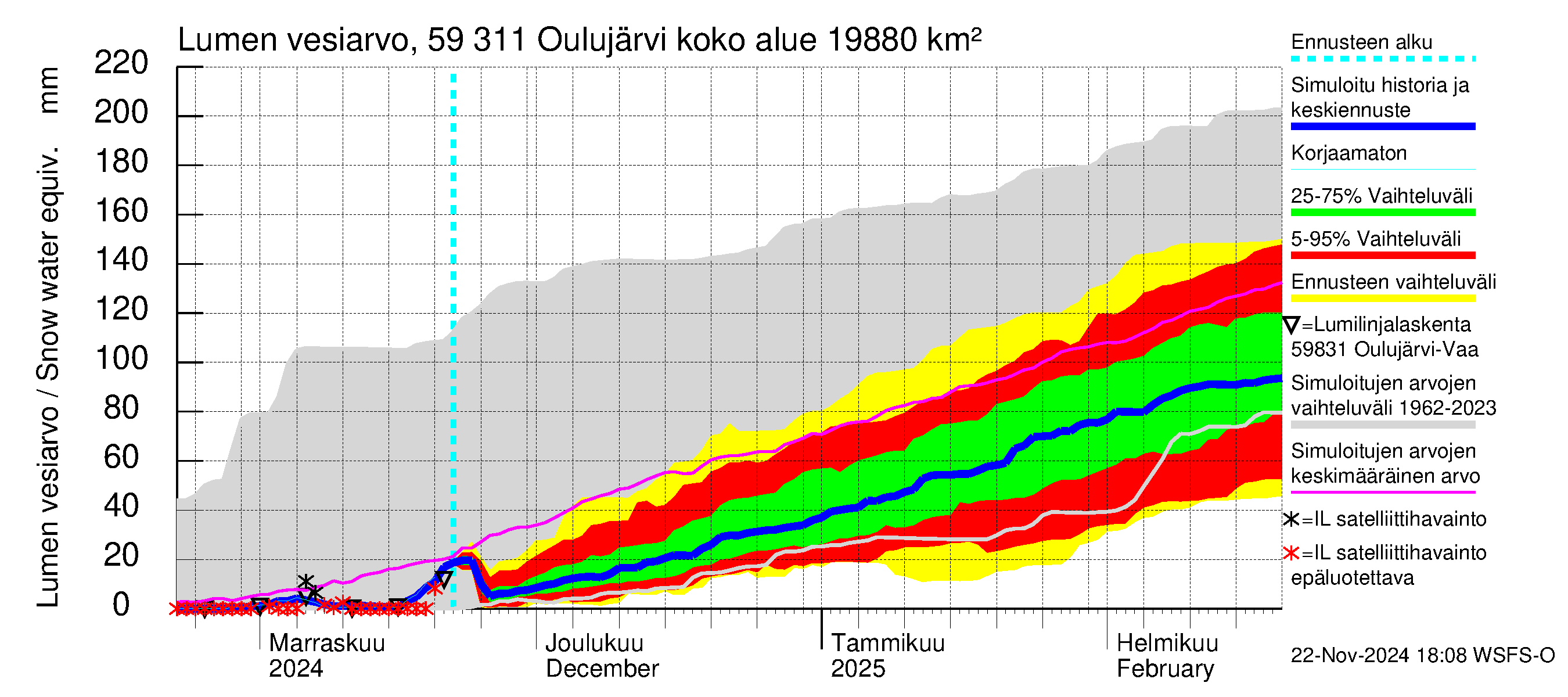 Oulujoen vesistöalue - Oulujärvi Vaala: Lumen vesiarvo