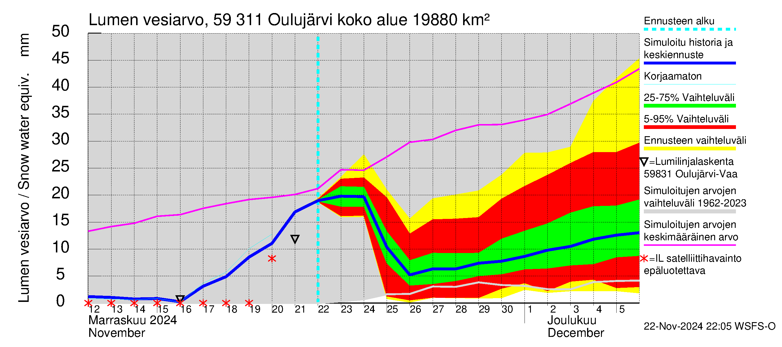 Oulujoen vesistöalue - Oulujärvi Vaala: Lumen vesiarvo