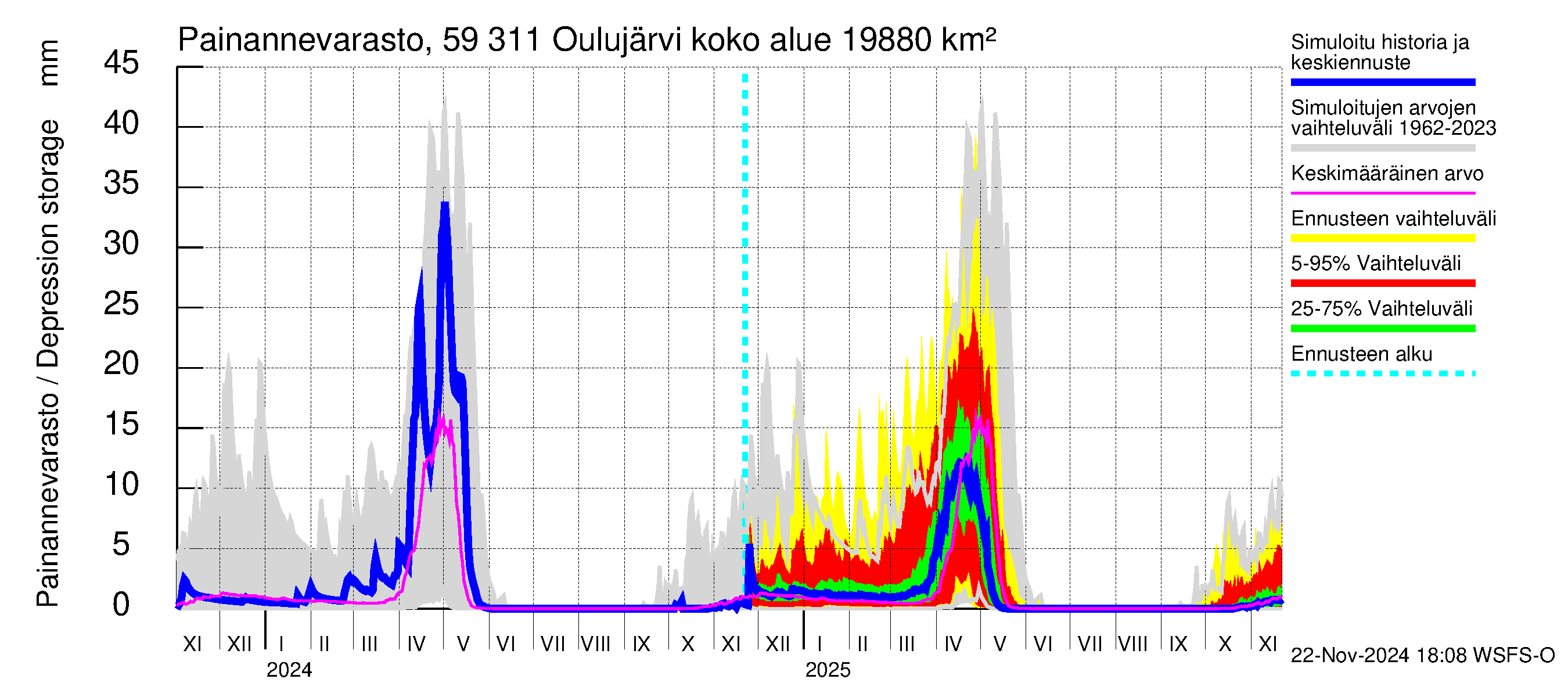 Oulujoen vesistöalue - Oulujärvi Vaala: Painannevarasto