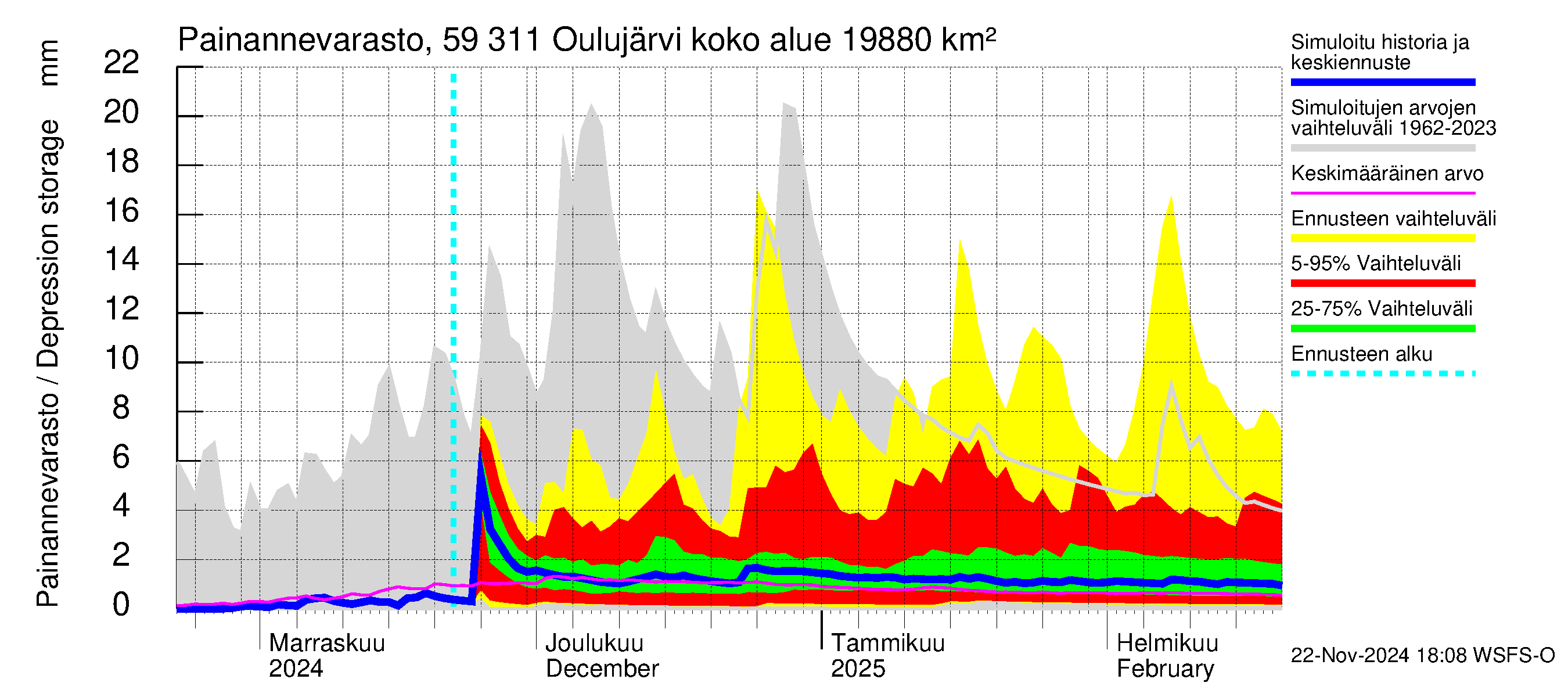 Oulujoen vesistöalue - Oulujärvi Vaala: Painannevarasto