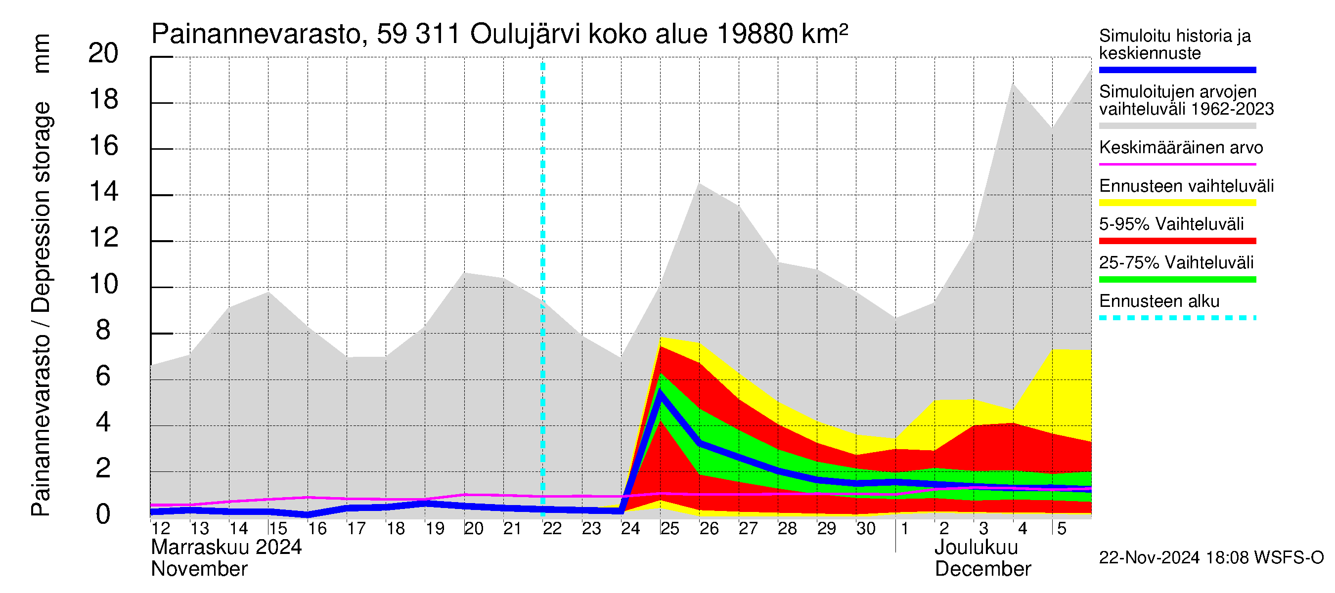 Oulujoen vesistöalue - Oulujärvi Vaala: Painannevarasto