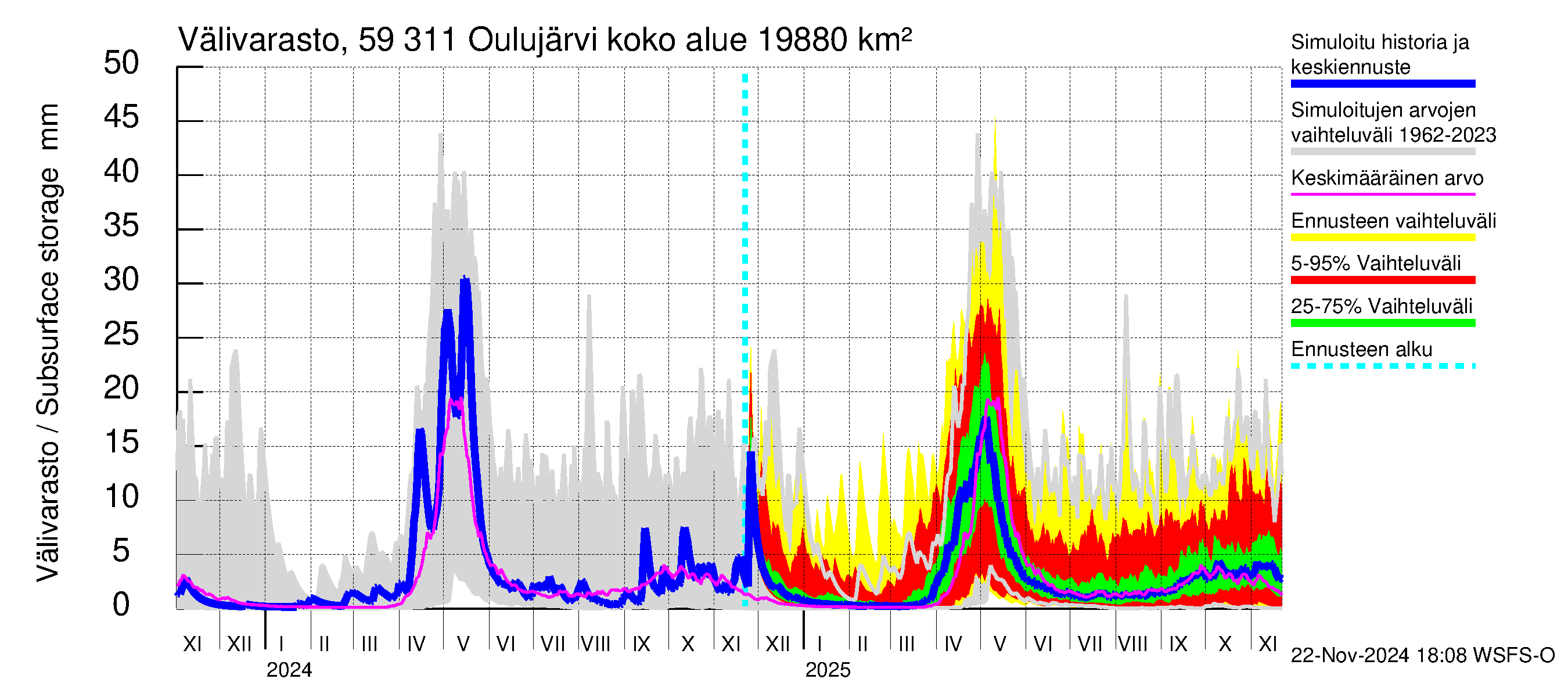 Oulujoen vesistöalue - Oulujärvi Vaala: Välivarasto