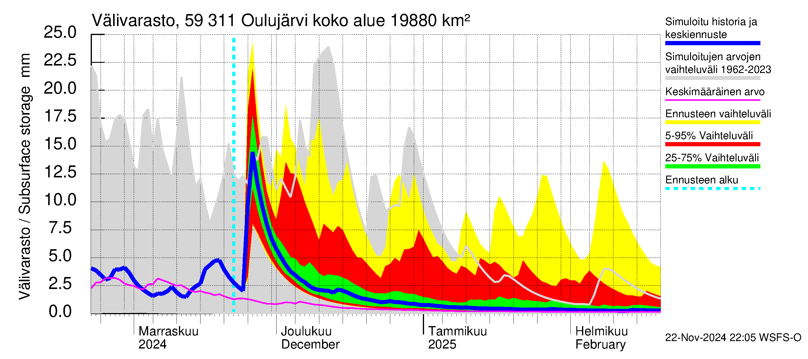 Oulujoen vesistöalue - Oulujärvi Vaala: Välivarasto