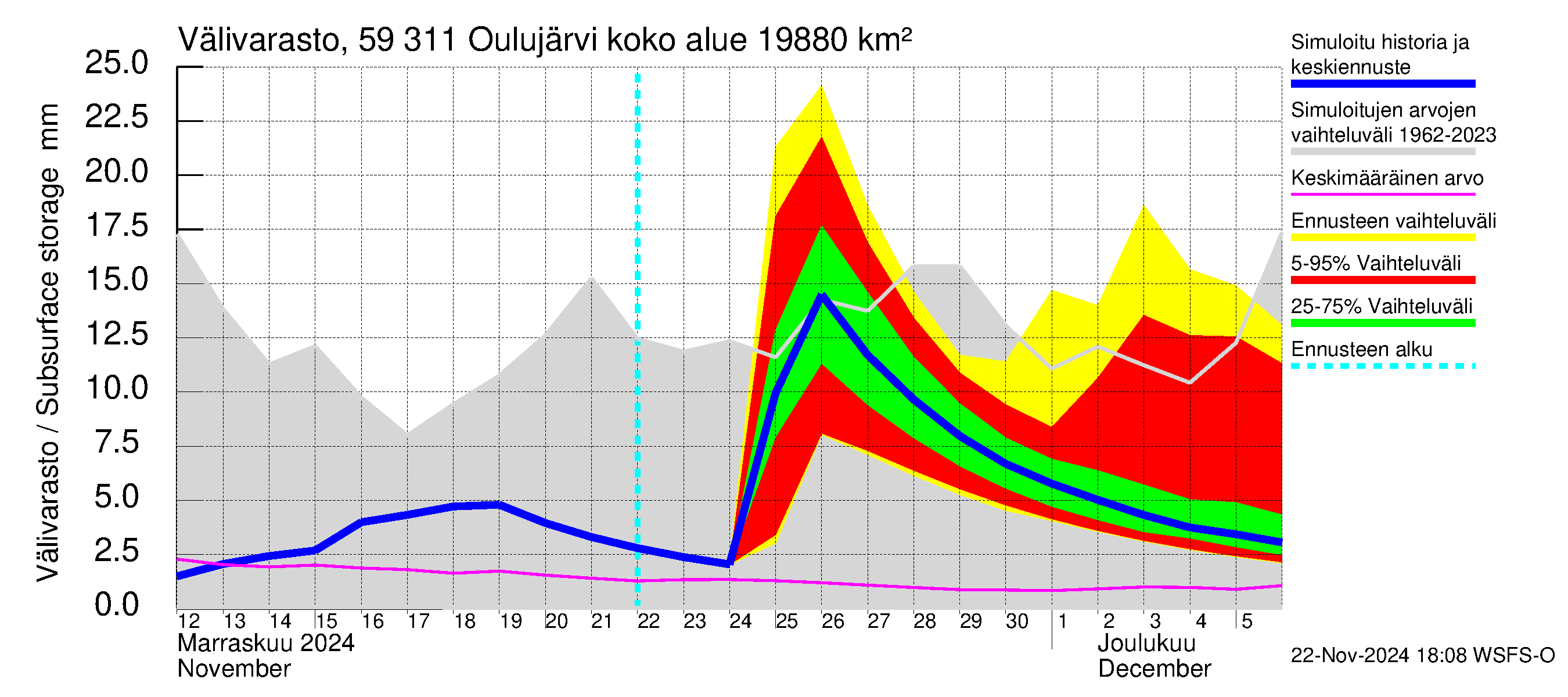 Oulujoen vesistöalue - Oulujärvi Vaala: Välivarasto