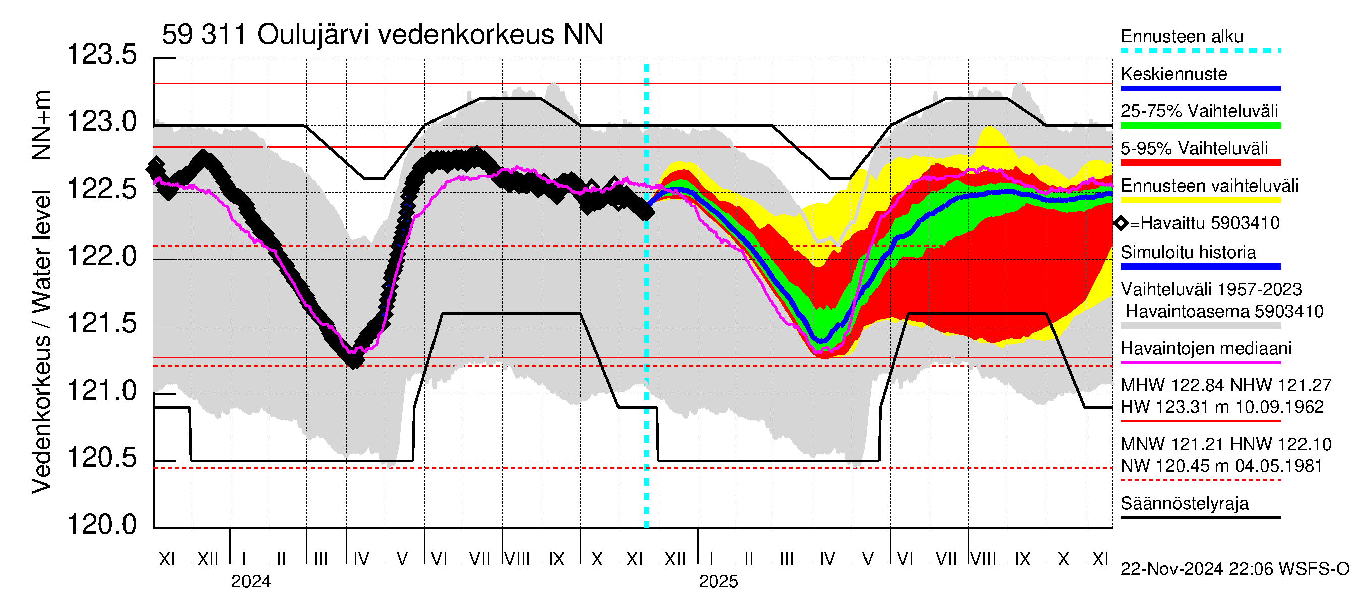 Oulujoen vesistöalue - Oulujärvi Vaala: Vedenkorkeus - jakaumaennuste
