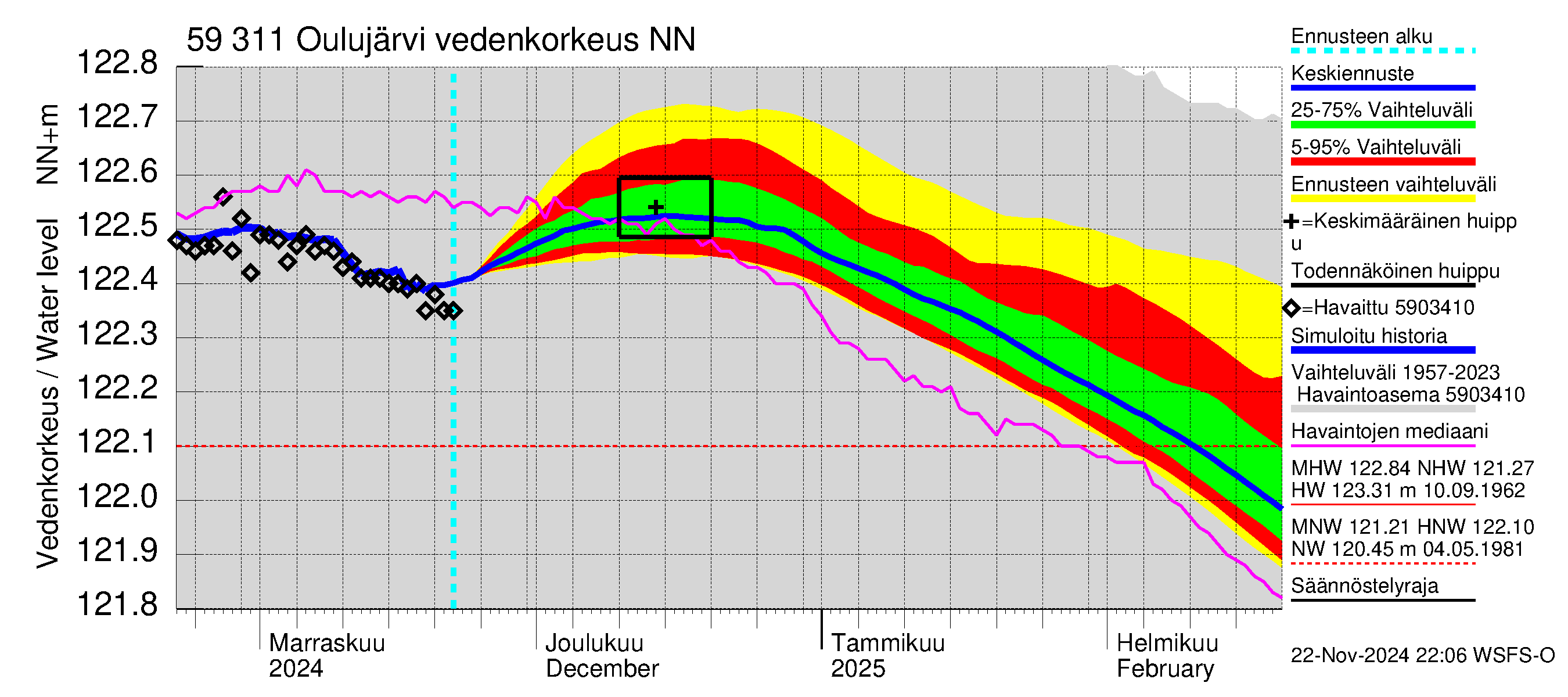 Oulujoen vesistöalue - Oulujärvi Vaala: Vedenkorkeus - jakaumaennuste