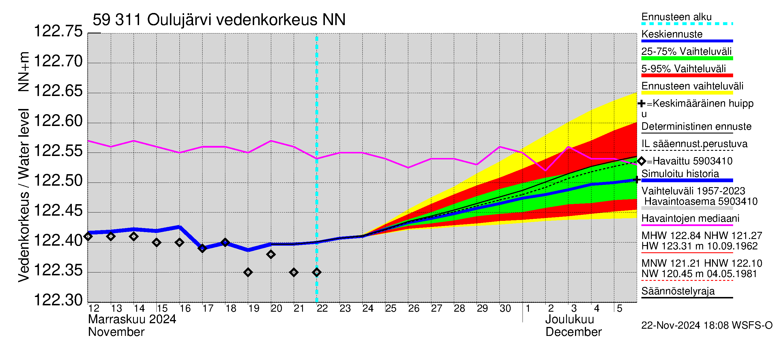 Oulujoen vesistöalue - Oulujärvi Vaala: Vedenkorkeus - jakaumaennuste