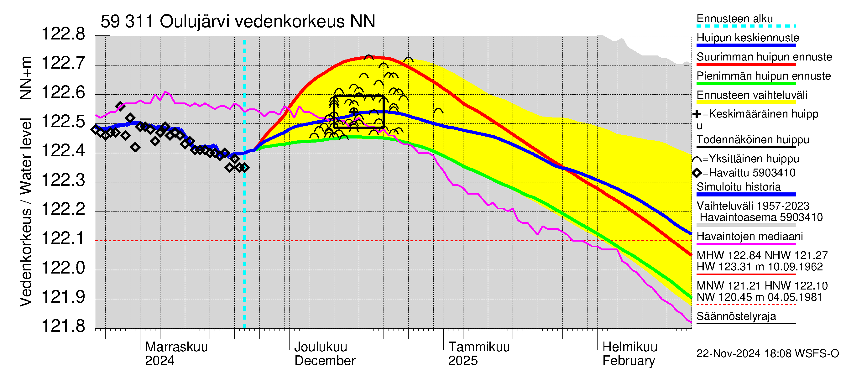 Oulujoen vesistöalue - Oulujärvi Vaala: Vedenkorkeus - huippujen keski- ja ääriennusteet