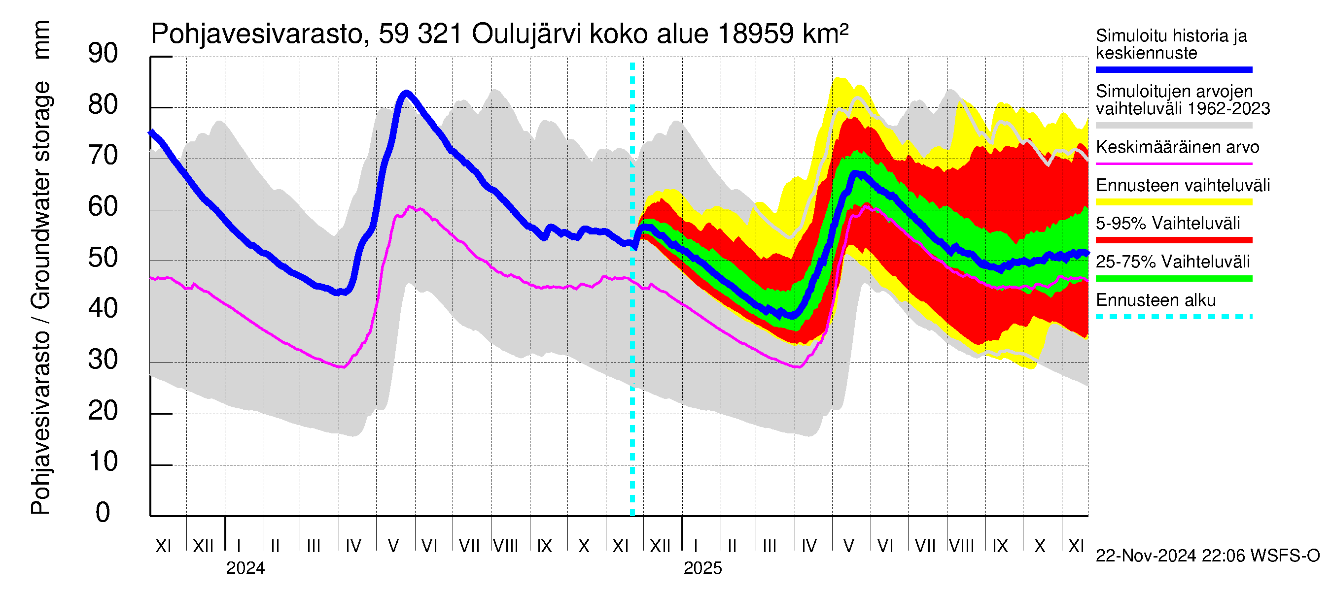 Oulujoen vesistöalue - Oulujärvi Vuottolahti: Pohjavesivarasto