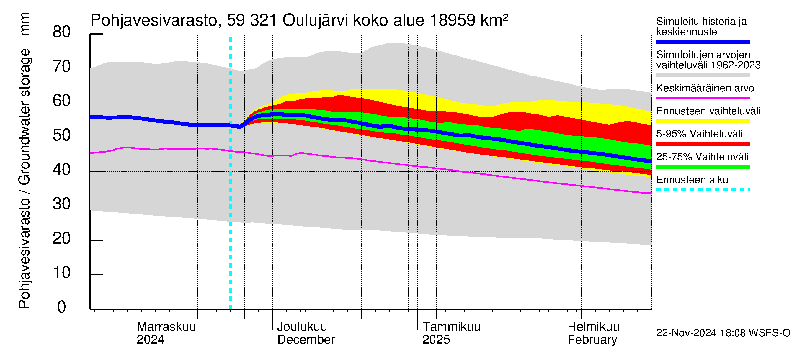 Oulujoen vesistöalue - Oulujärvi Vuottolahti: Pohjavesivarasto