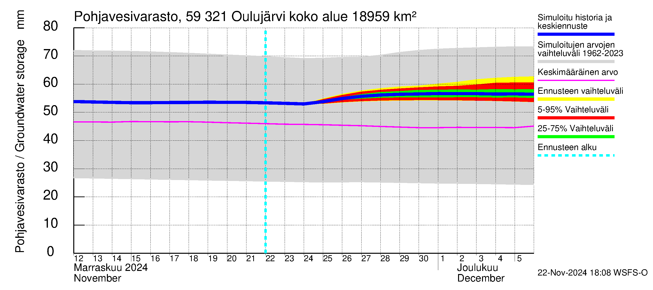 Oulujoen vesistöalue - Oulujärvi Vuottolahti: Pohjavesivarasto