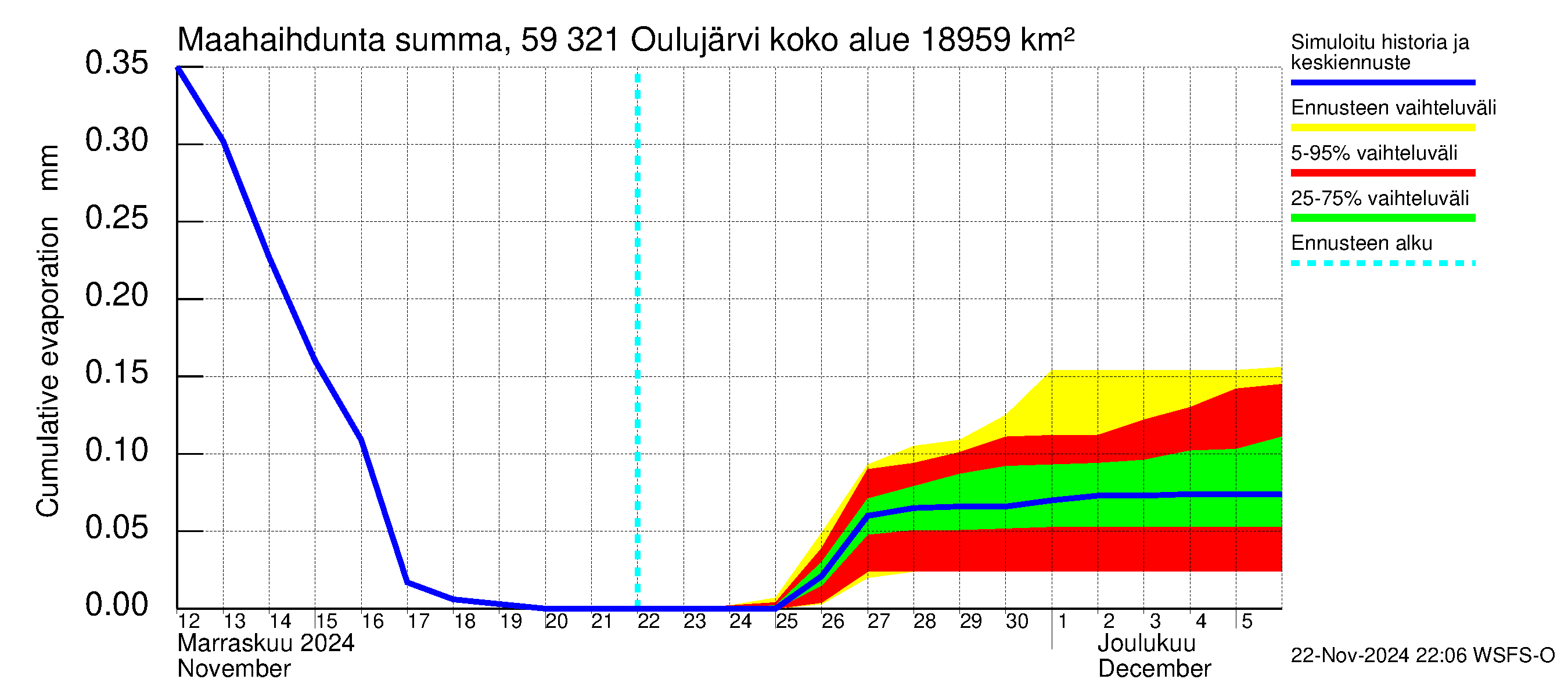 Oulujoen vesistöalue - Oulujärvi Vuottolahti: Haihdunta maa-alueelta - summa