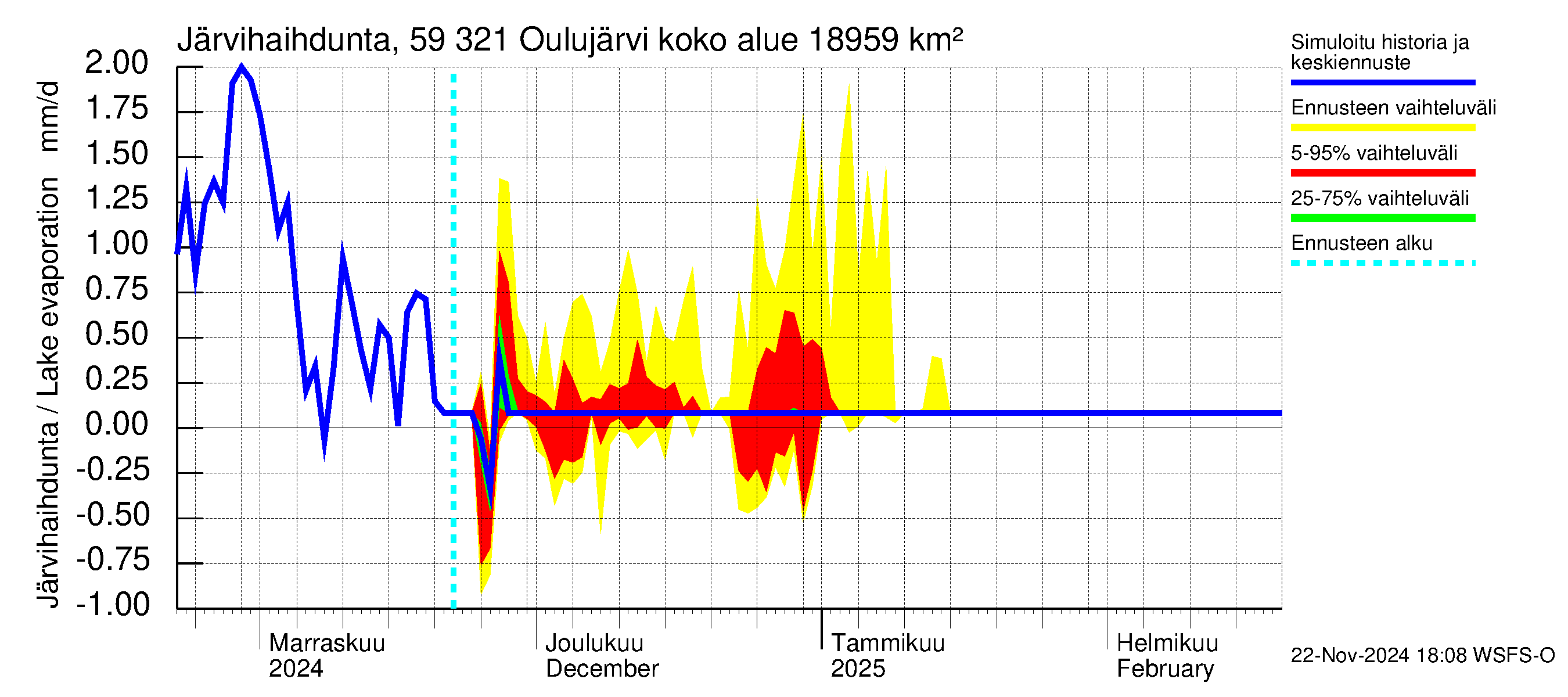 Oulujoen vesistöalue - Oulujärvi Vuottolahti: Järvihaihdunta