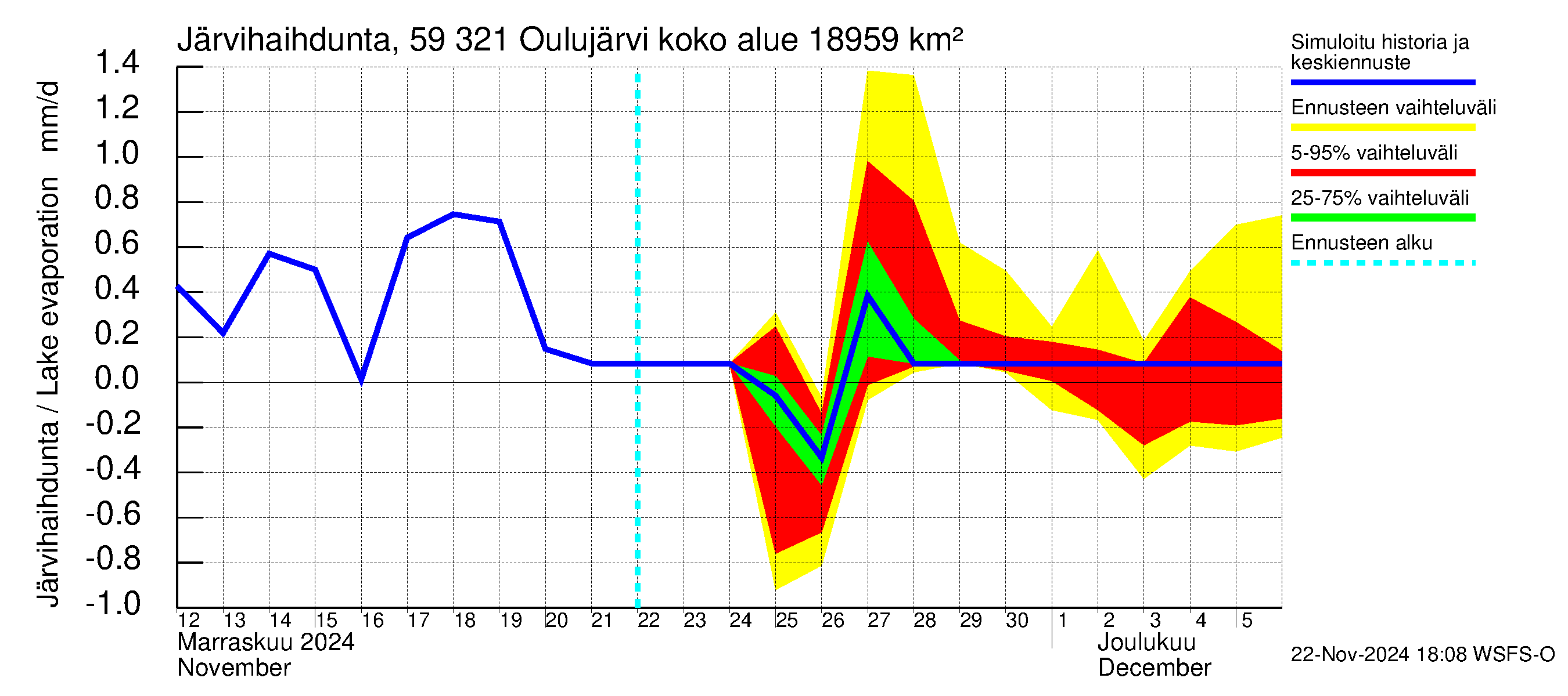 Oulujoen vesistöalue - Oulujärvi Vuottolahti: Järvihaihdunta