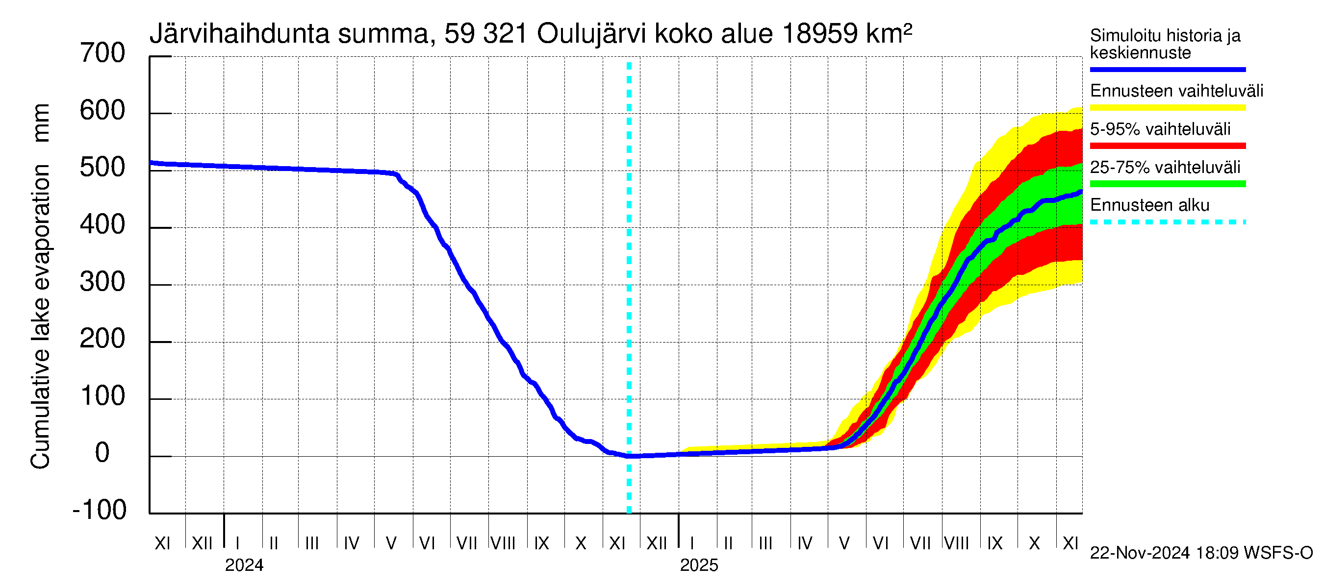 Oulujoen vesistöalue - Oulujärvi Vuottolahti: Järvihaihdunta - summa