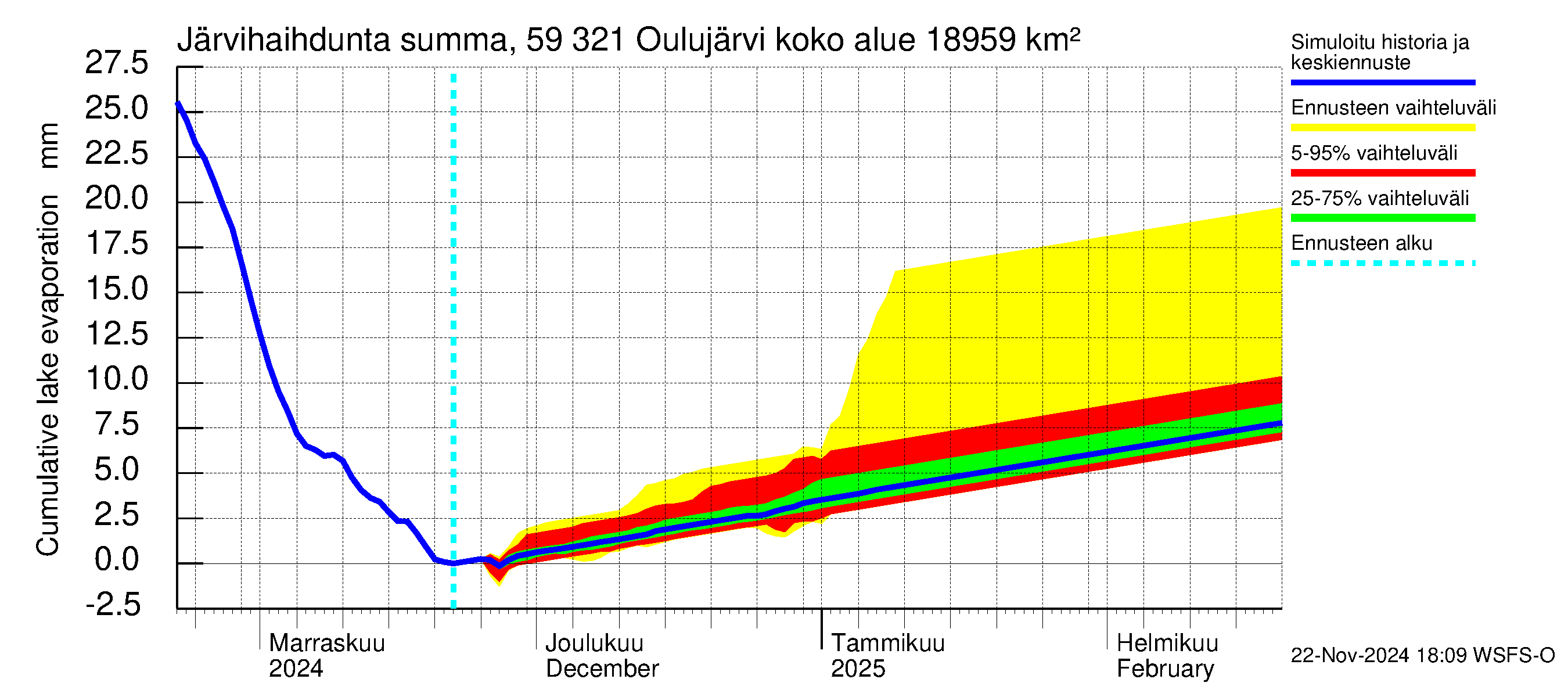 Oulujoen vesistöalue - Oulujärvi Vuottolahti: Järvihaihdunta - summa