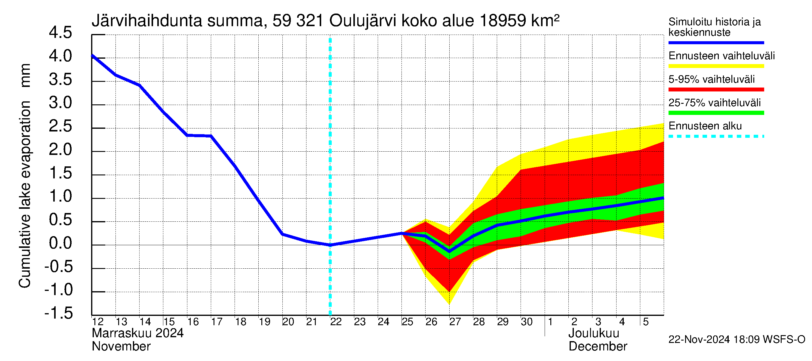 Oulujoen vesistöalue - Oulujärvi Vuottolahti: Järvihaihdunta - summa