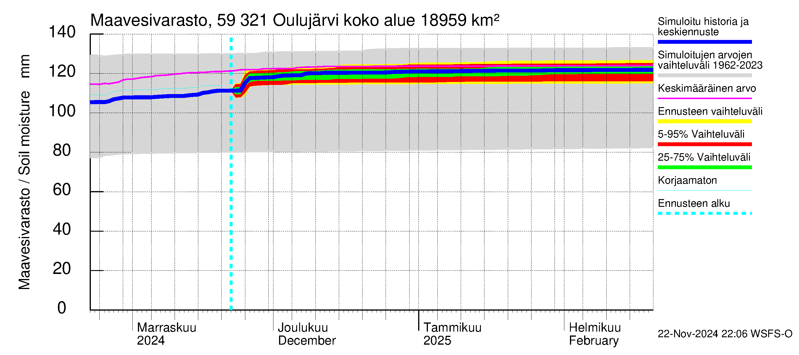 Oulujoen vesistöalue - Oulujärvi Vuottolahti: Maavesivarasto