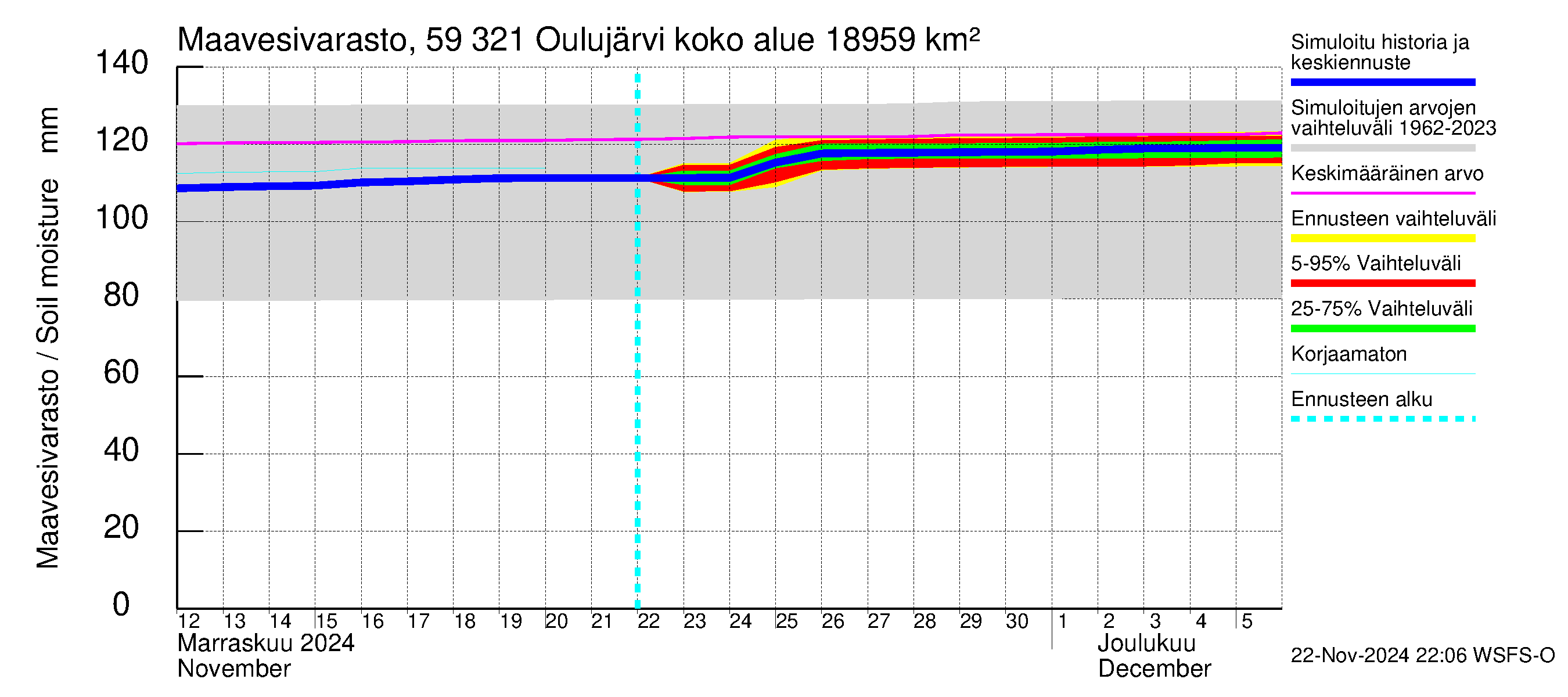 Oulujoen vesistöalue - Oulujärvi Vuottolahti: Maavesivarasto