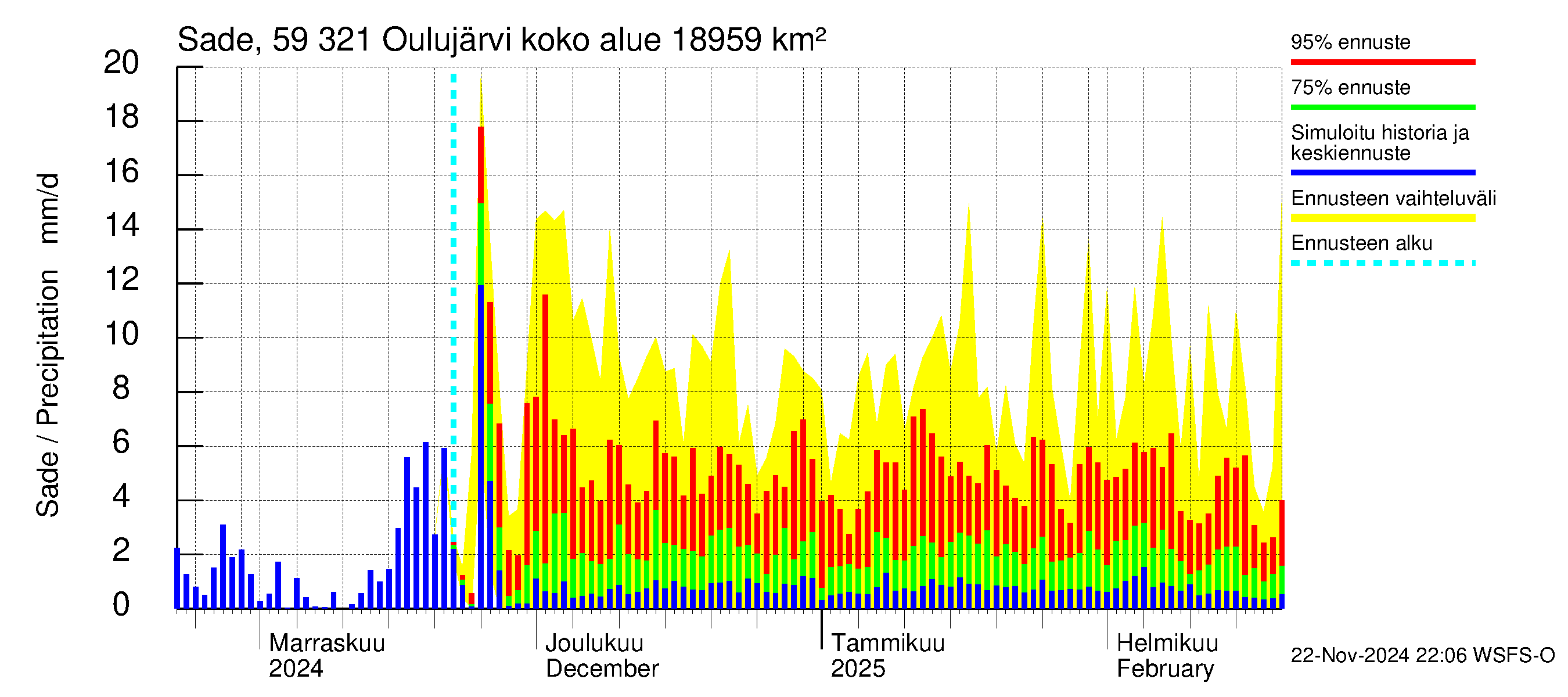 Oulujoen vesistöalue - Oulujärvi Vuottolahti: Sade