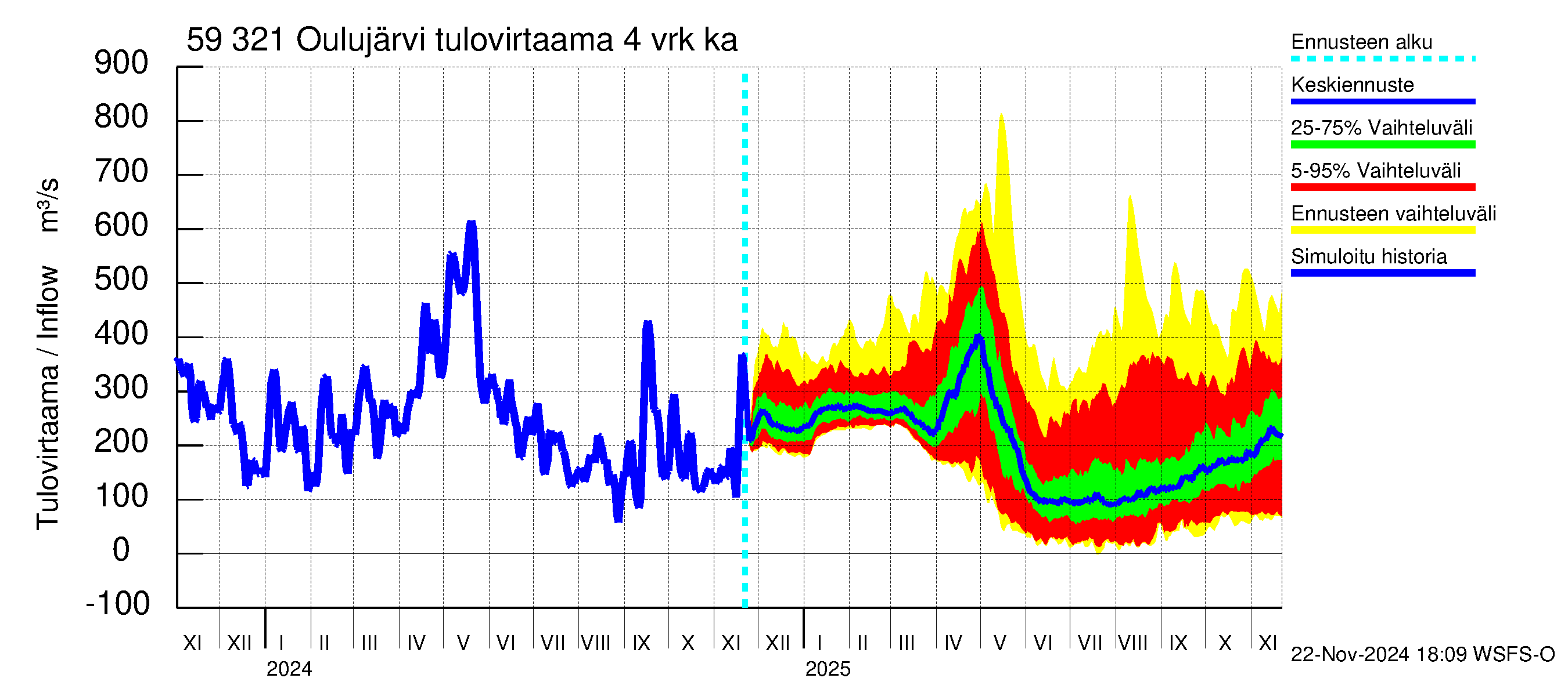 Oulujoen vesistöalue - Oulujärvi Vuottolahti: Tulovirtaama (usean vuorokauden liukuva keskiarvo) - jakaumaennuste