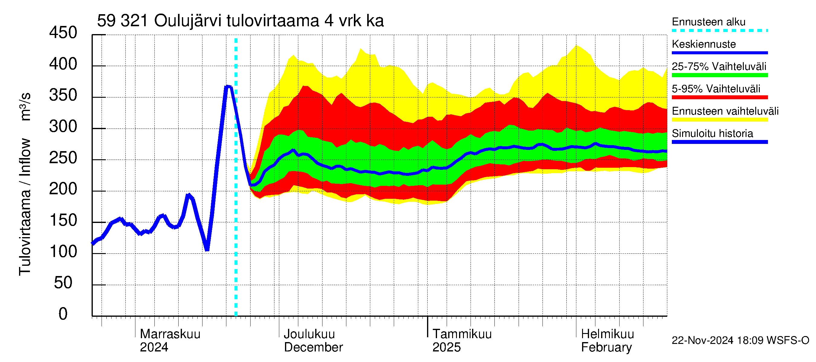 Oulujoen vesistöalue - Oulujärvi Vuottolahti: Tulovirtaama (usean vuorokauden liukuva keskiarvo) - jakaumaennuste