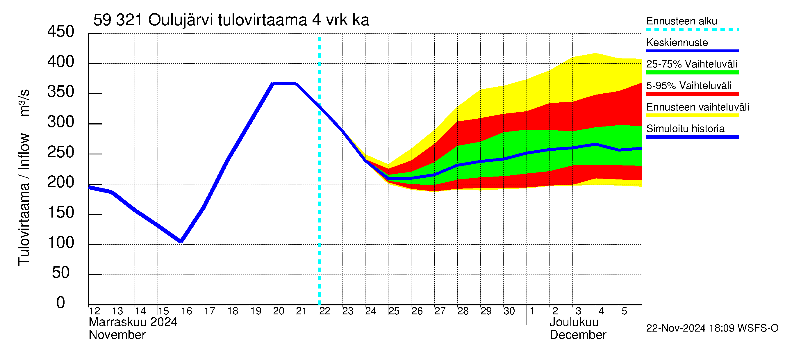 Oulujoen vesistöalue - Oulujärvi Vuottolahti: Tulovirtaama (usean vuorokauden liukuva keskiarvo) - jakaumaennuste