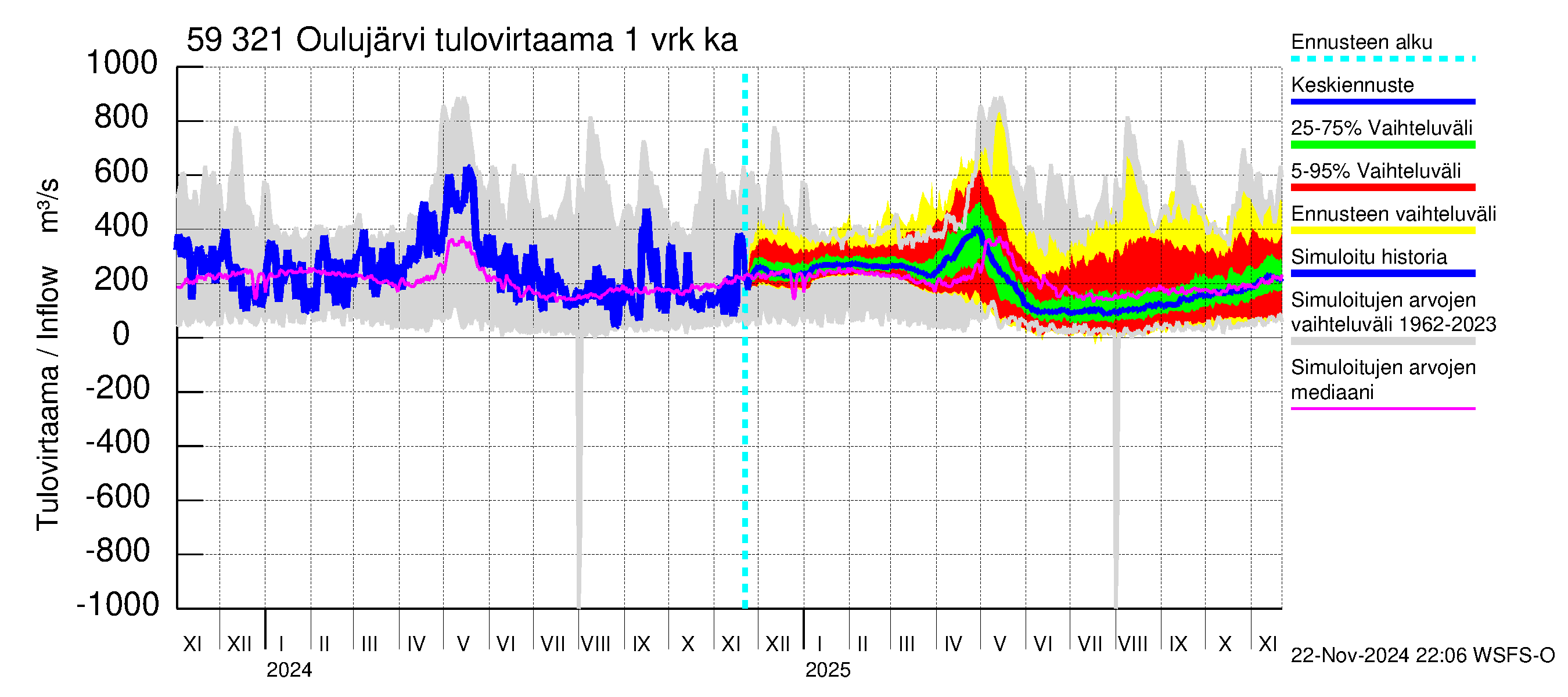 Oulujoen vesistöalue - Oulujärvi Vuottolahti: Tulovirtaama - jakaumaennuste