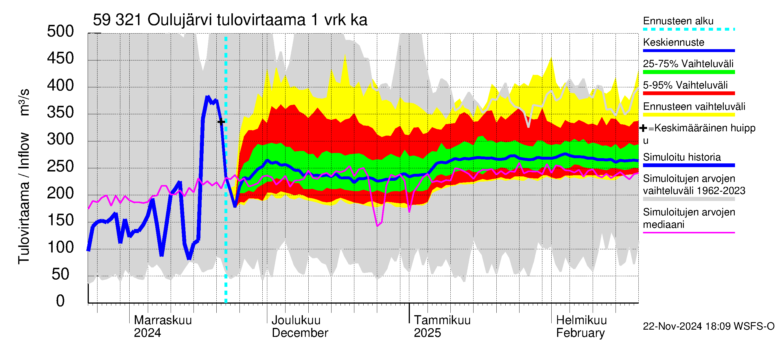 Oulujoen vesistöalue - Oulujärvi Vuottolahti: Tulovirtaama - jakaumaennuste