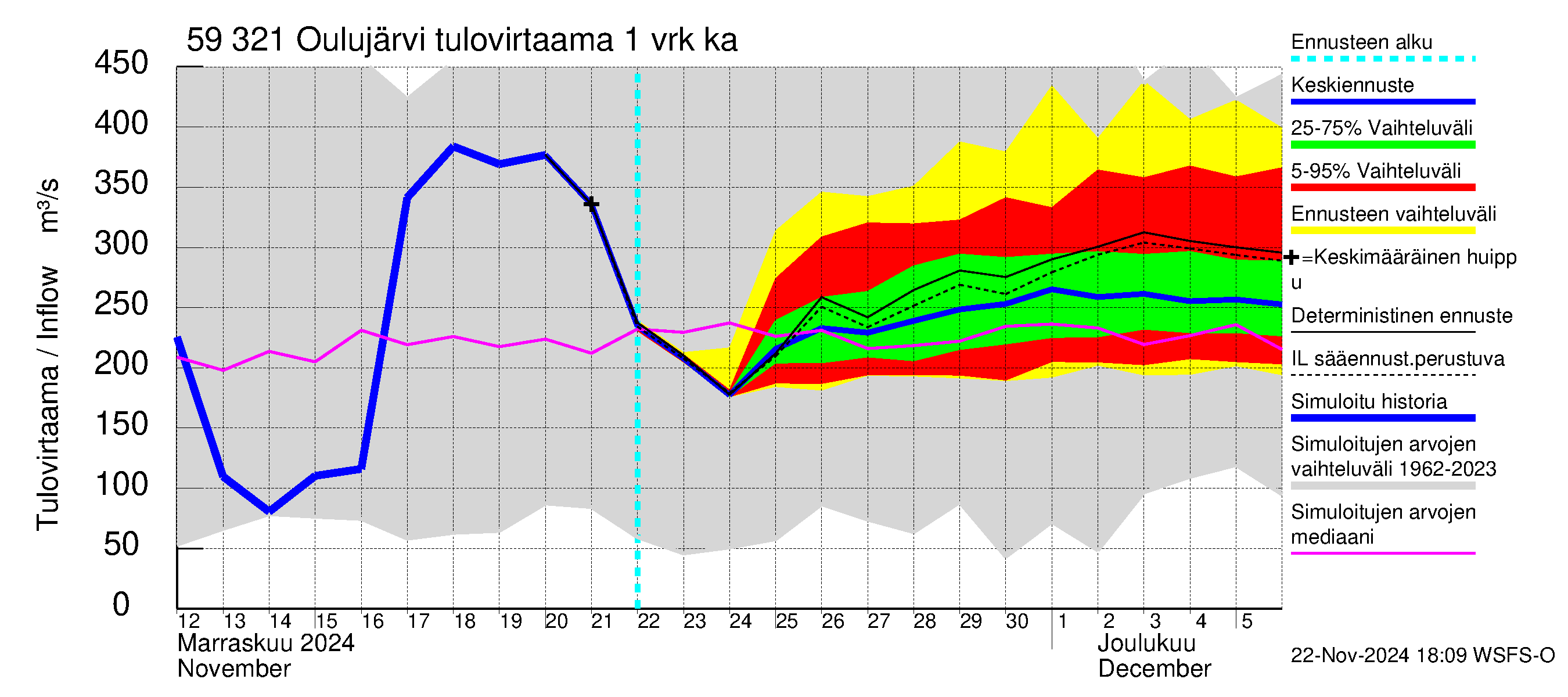 Oulujoen vesistöalue - Oulujärvi Vuottolahti: Tulovirtaama - jakaumaennuste