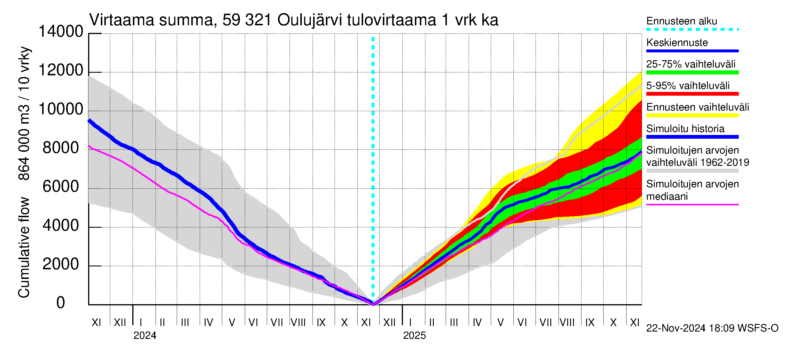 Oulujoen vesistöalue - Oulujärvi Vuottolahti: Tulovirtaama - summa