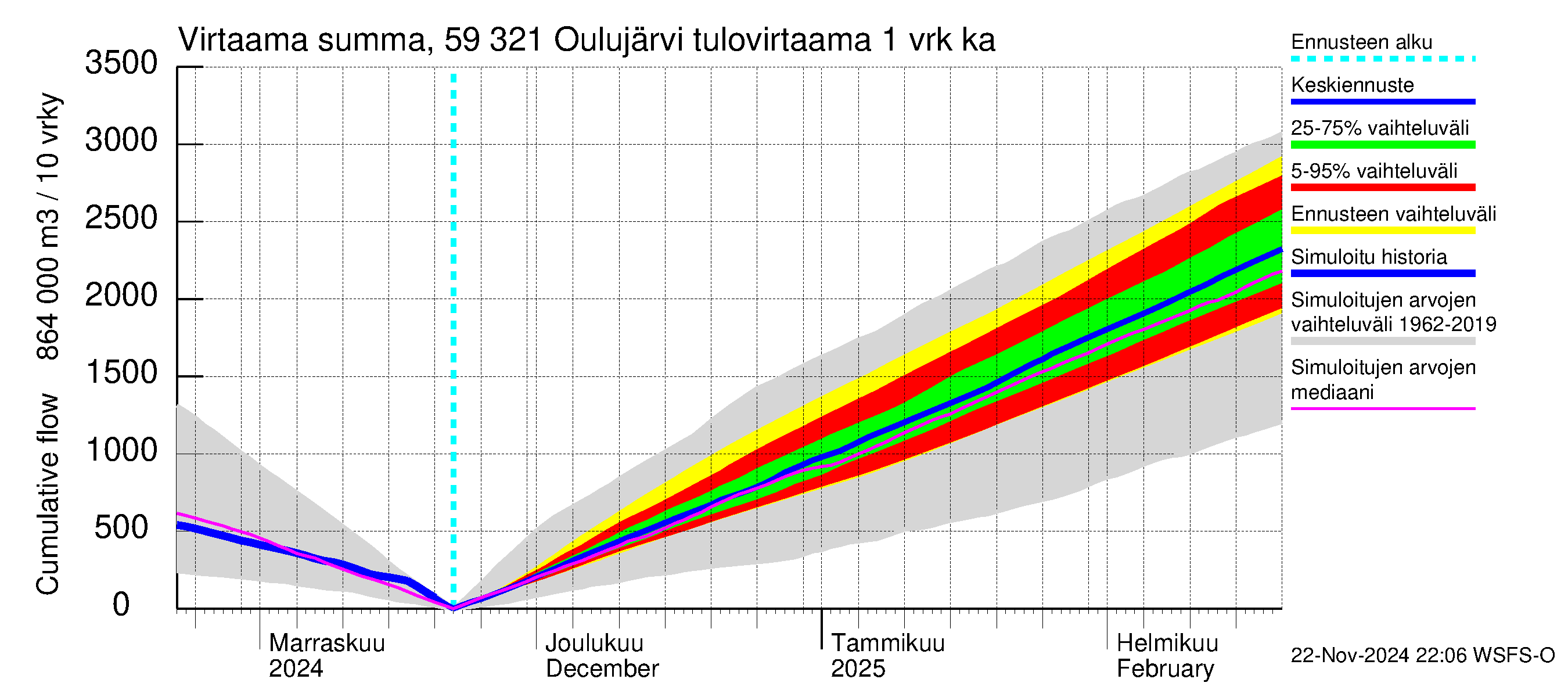 Oulujoen vesistöalue - Oulujärvi Vuottolahti: Tulovirtaama - summa