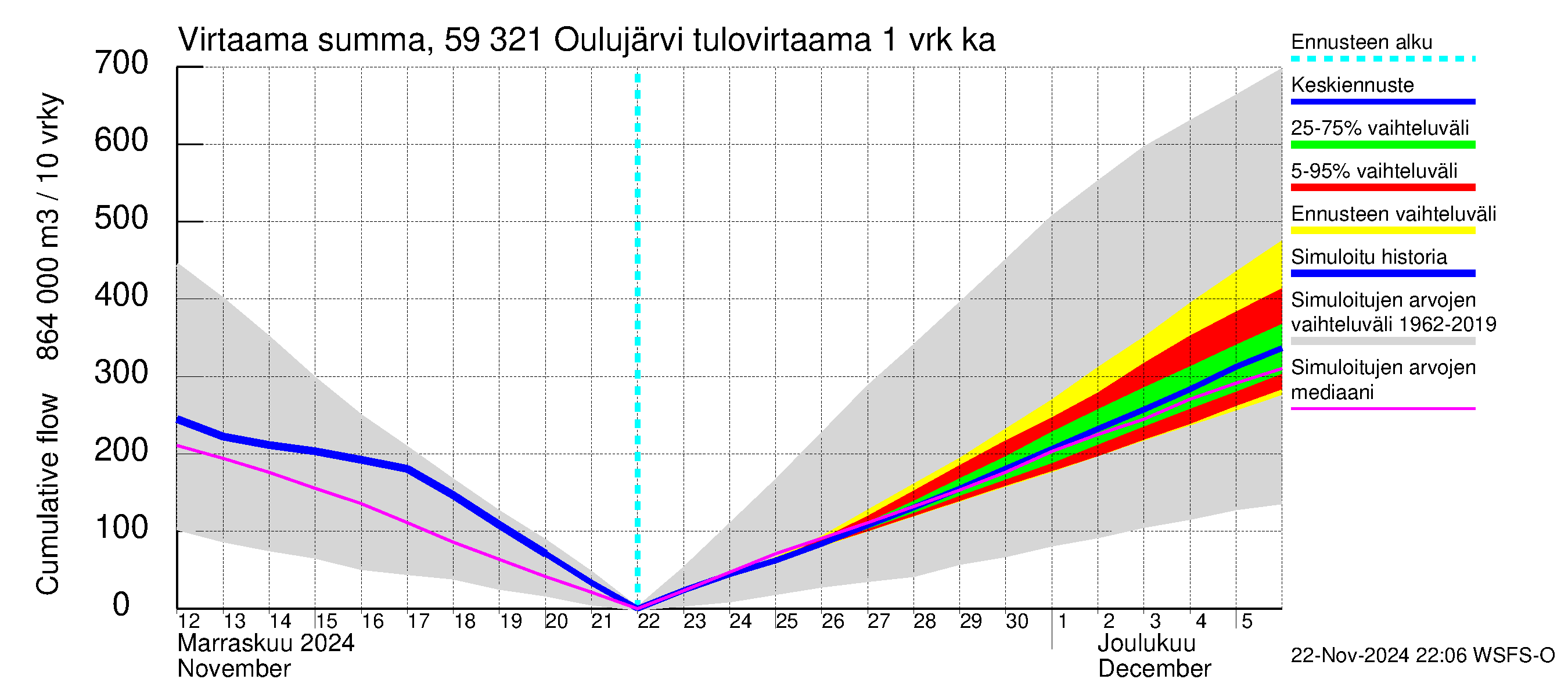 Oulujoen vesistöalue - Oulujärvi Vuottolahti: Tulovirtaama - summa