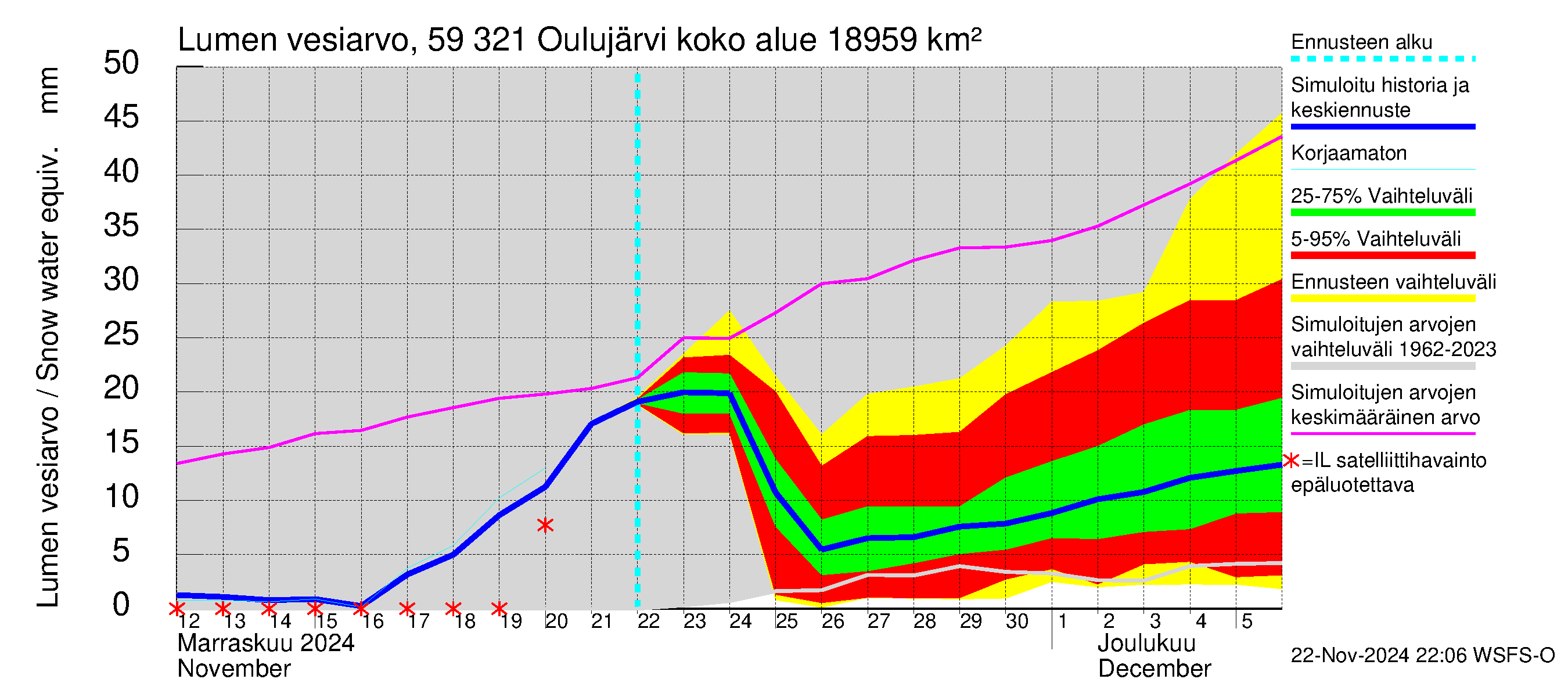 Oulujoen vesistöalue - Oulujärvi Vuottolahti: Lumen vesiarvo