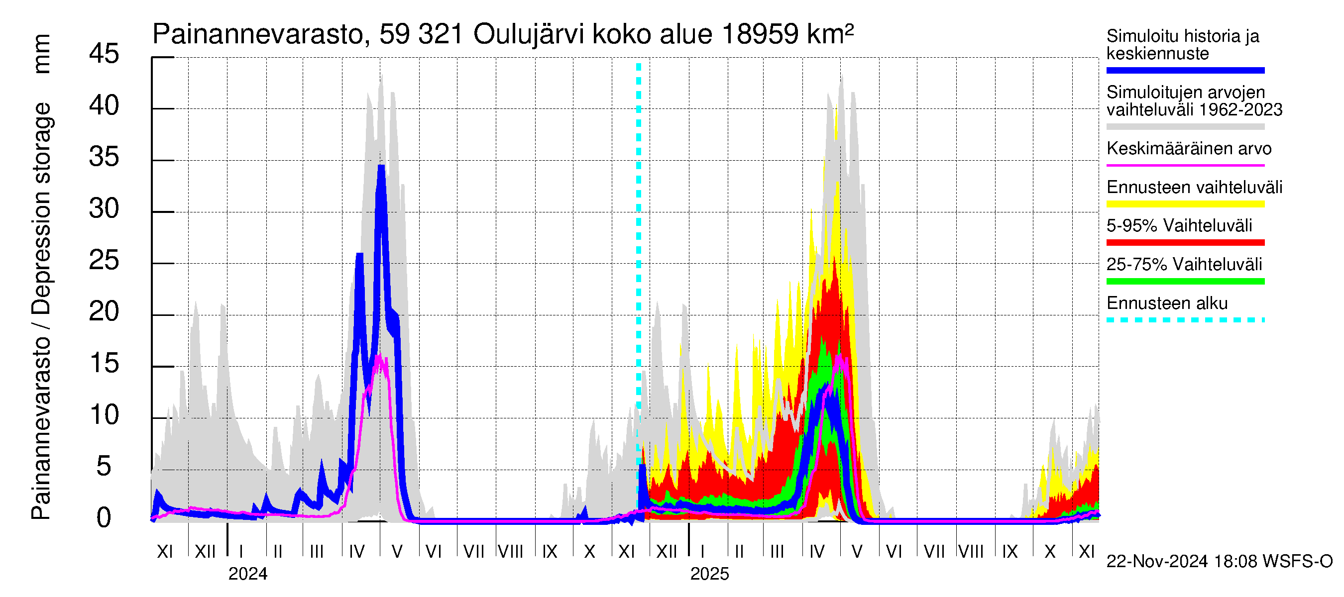 Oulujoen vesistöalue - Oulujärvi Vuottolahti: Painannevarasto