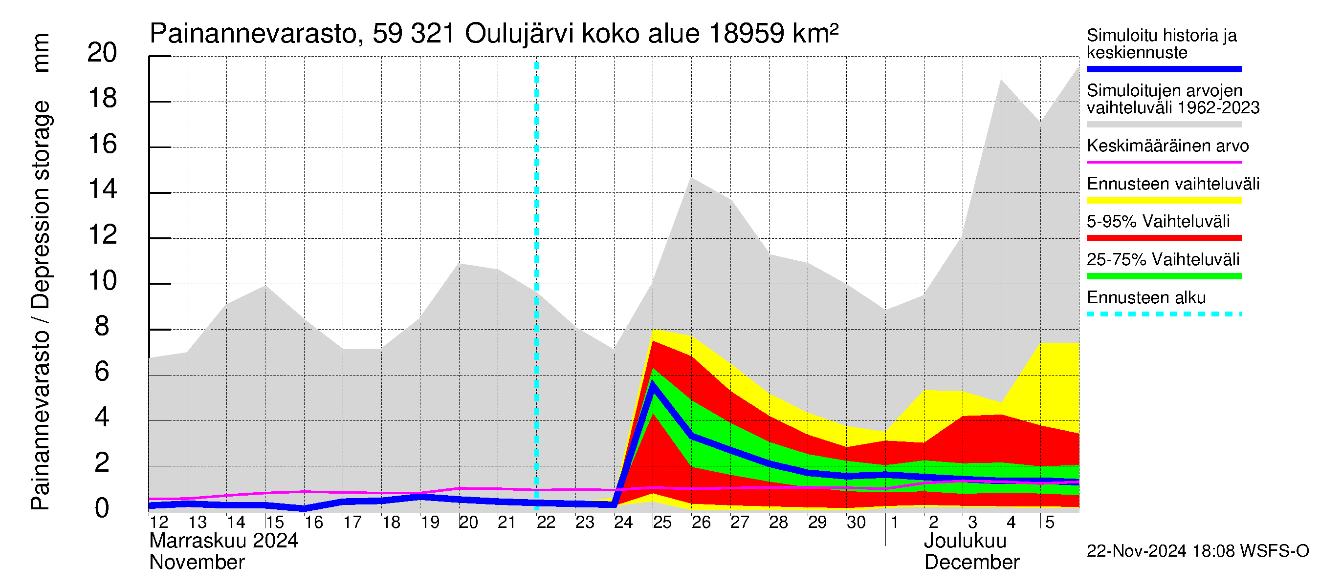 Oulujoen vesistöalue - Oulujärvi Vuottolahti: Painannevarasto