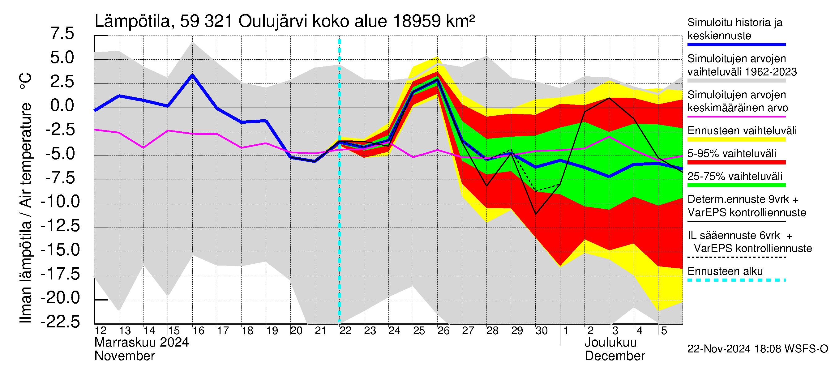 Oulujoen vesistöalue - Oulujärvi Vuottolahti: Ilman lämpötila