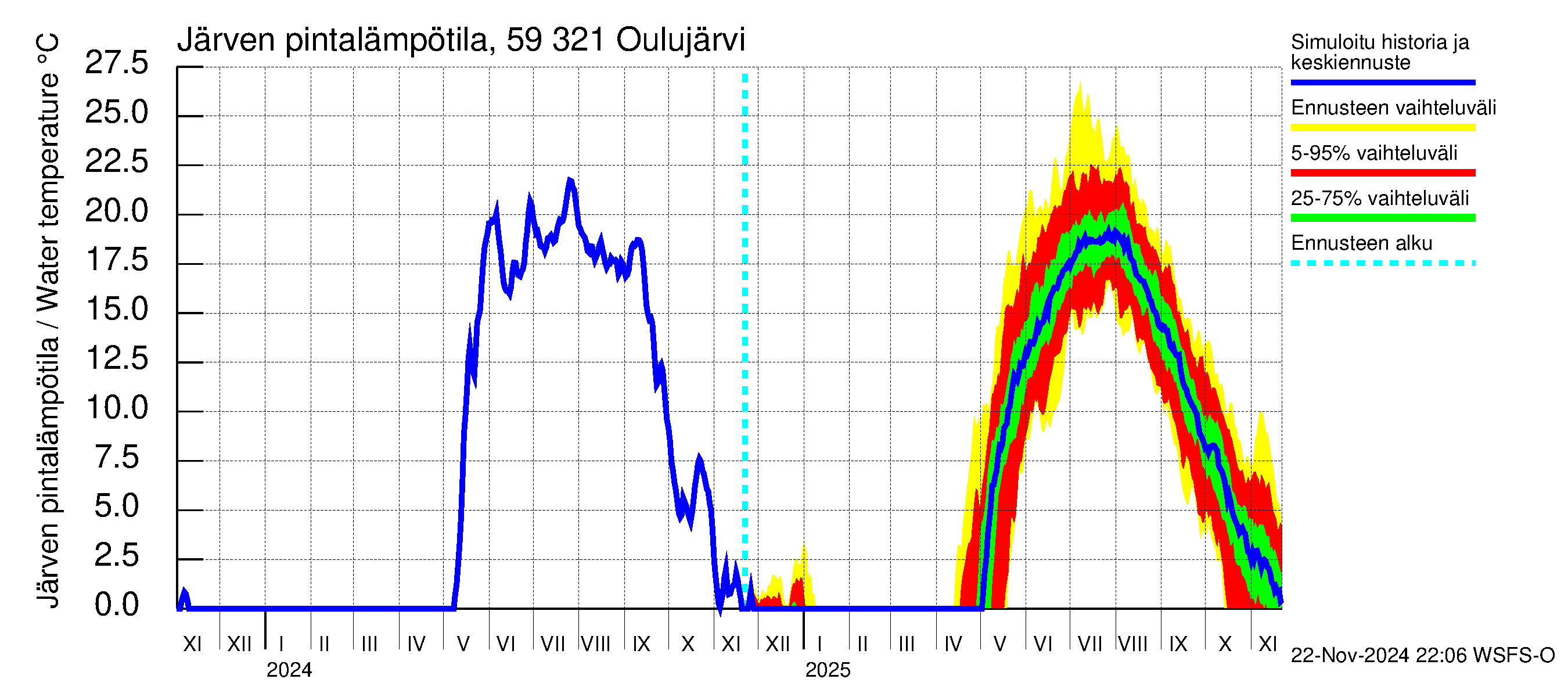 Oulujoen vesistöalue - Oulujärvi Vuottolahti: Järven pintalämpötila