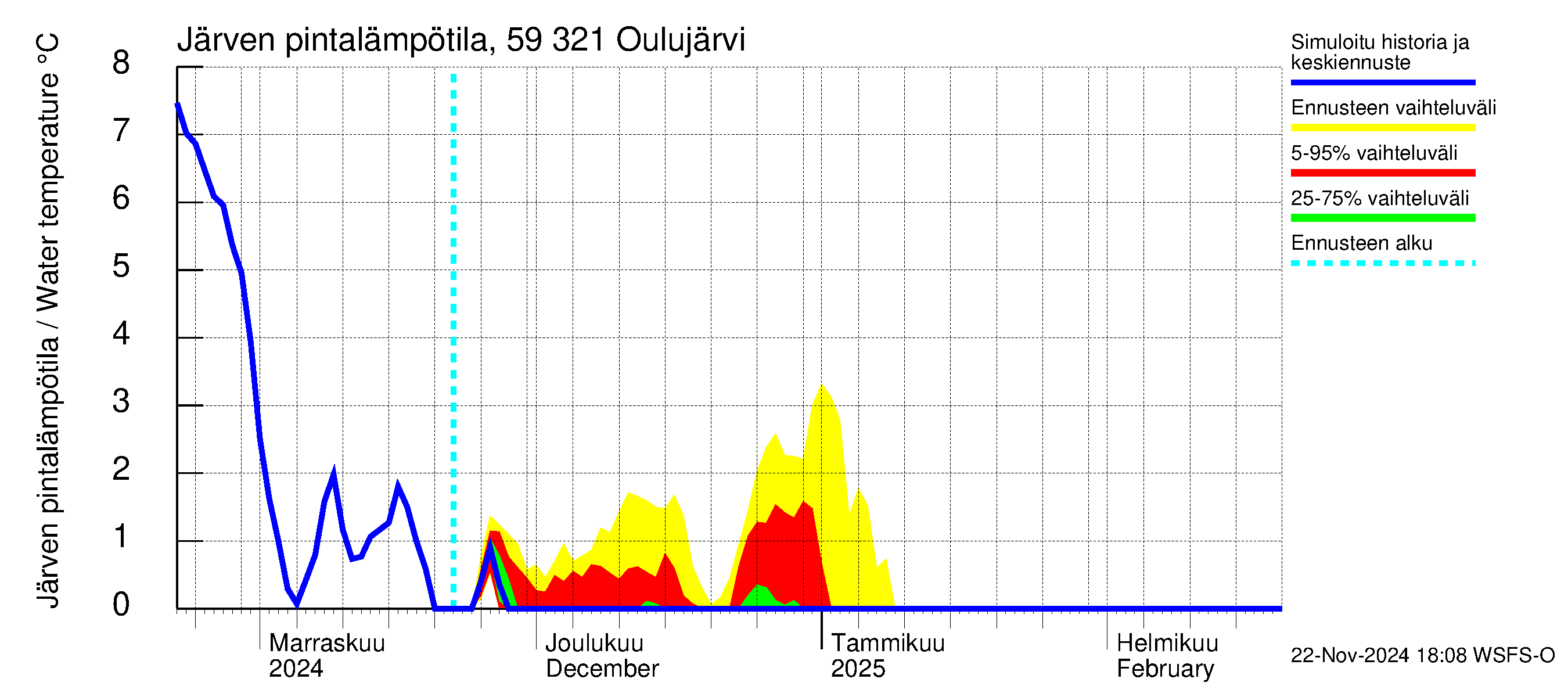 Oulujoen vesistöalue - Oulujärvi Vuottolahti: Järven pintalämpötila