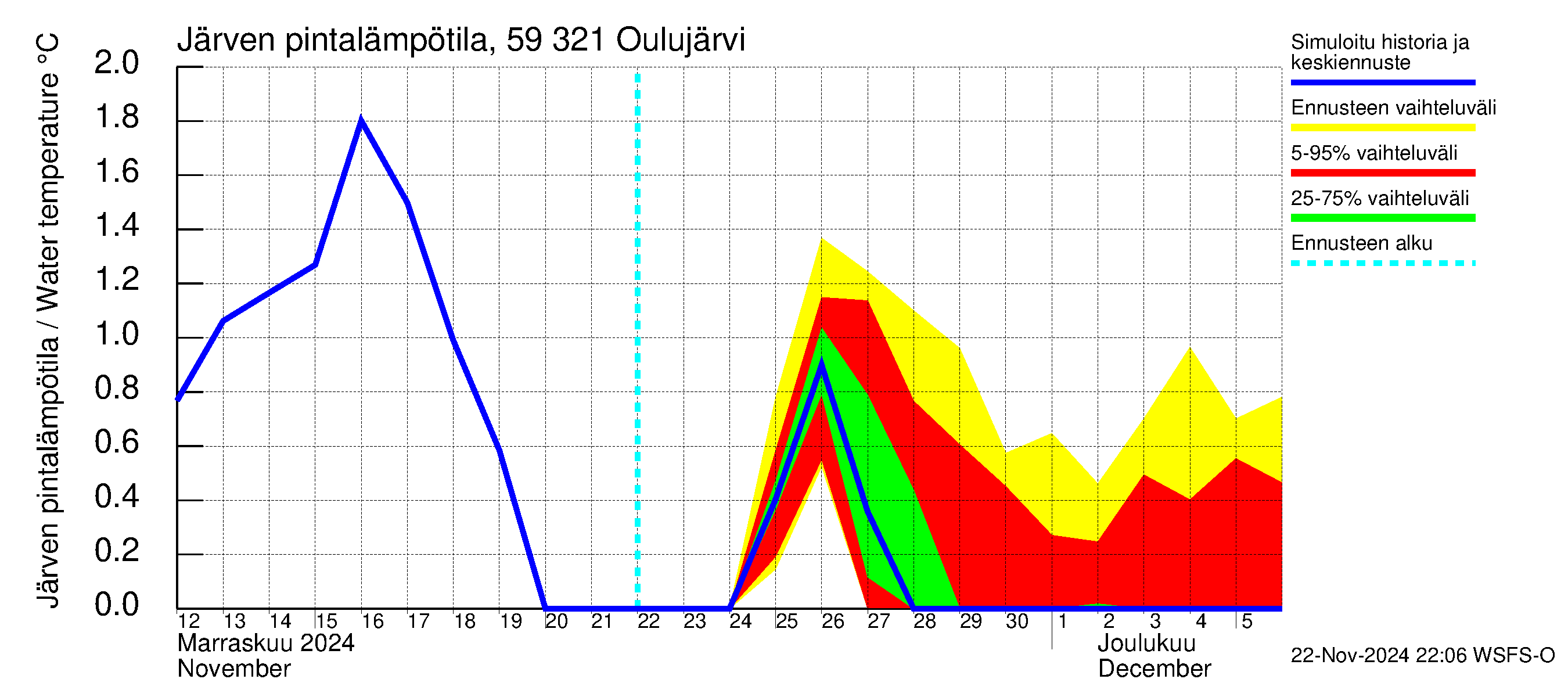 Oulujoen vesistöalue - Oulujärvi Vuottolahti: Järven pintalämpötila