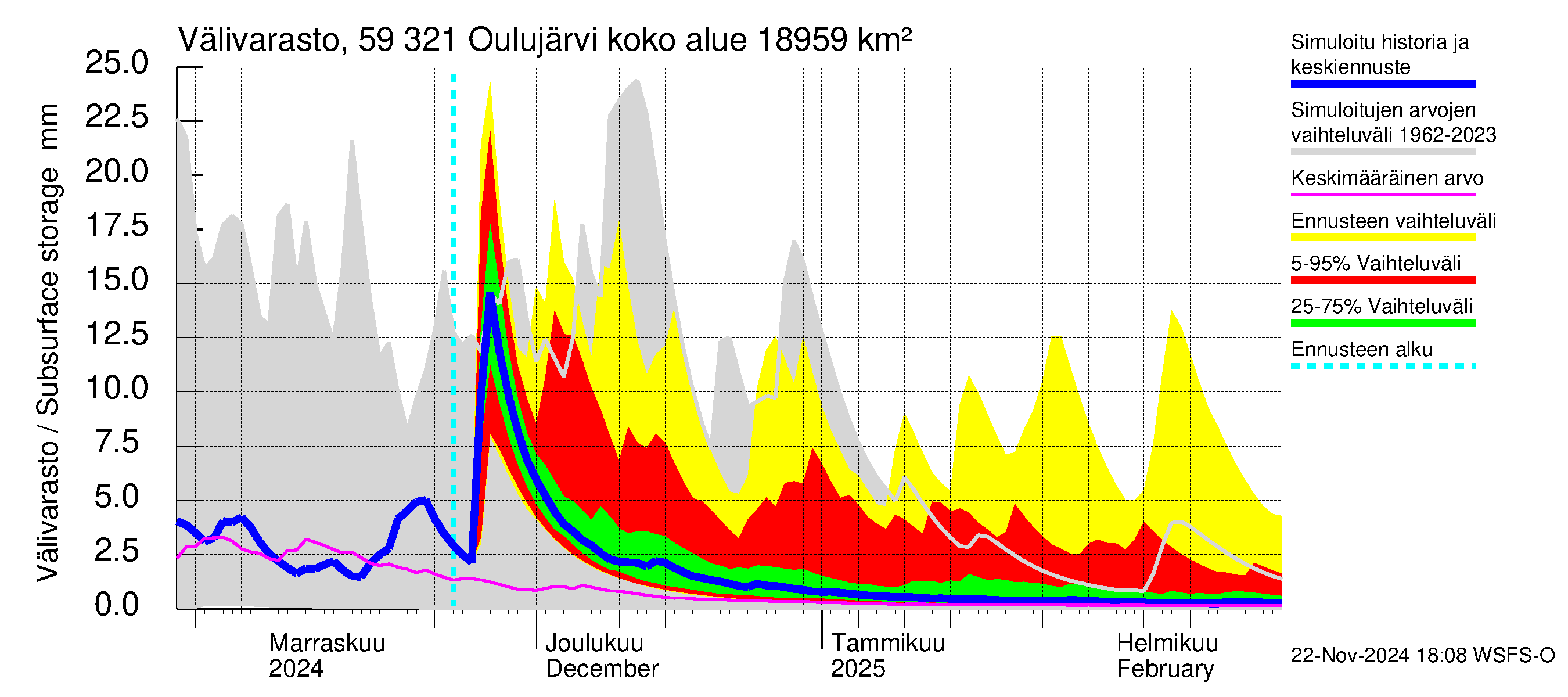 Oulujoen vesistöalue - Oulujärvi Vuottolahti: Välivarasto