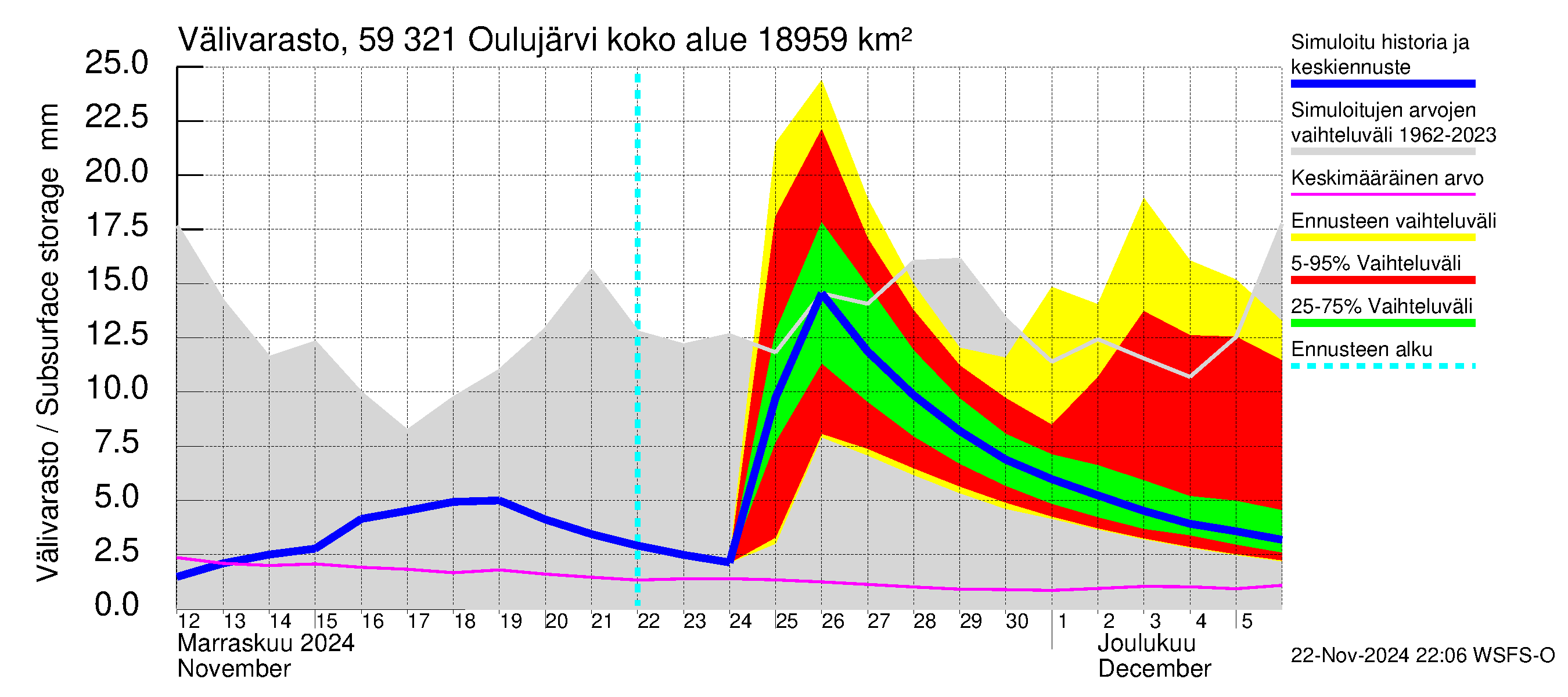 Oulujoen vesistöalue - Oulujärvi Vuottolahti: Välivarasto