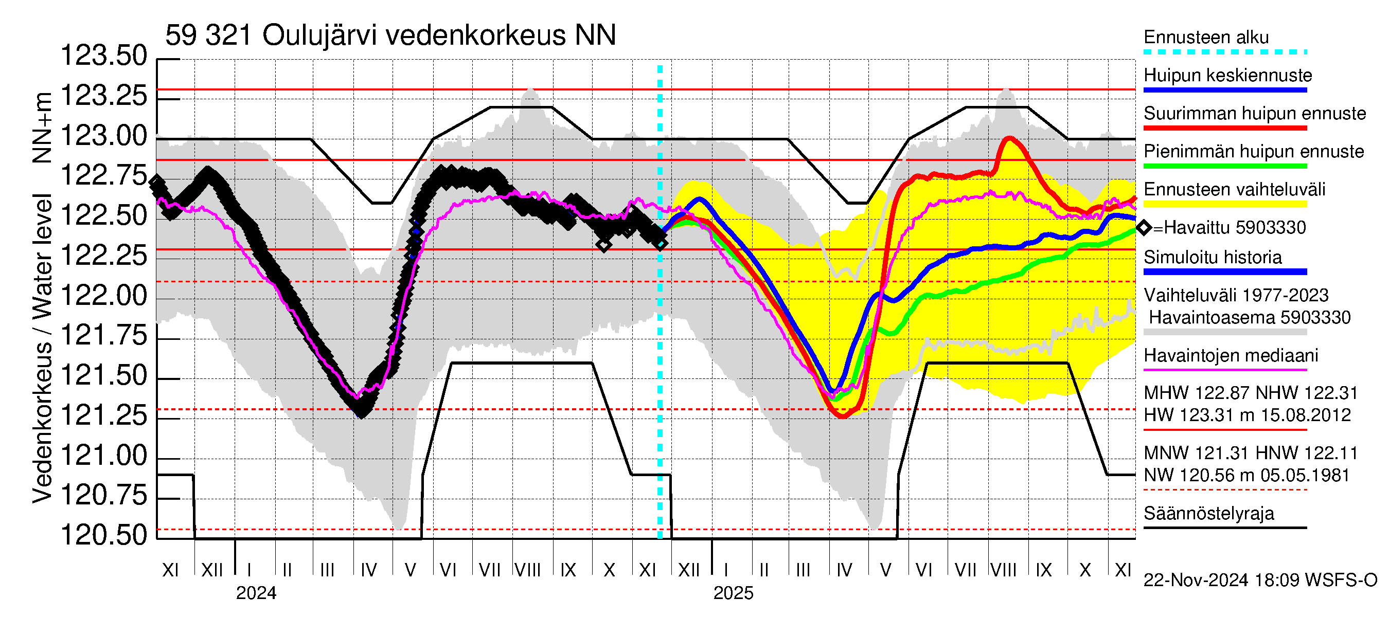 Oulujoen vesistöalue - Oulujärvi Vuottolahti: Vedenkorkeus - huippujen keski- ja ääriennusteet